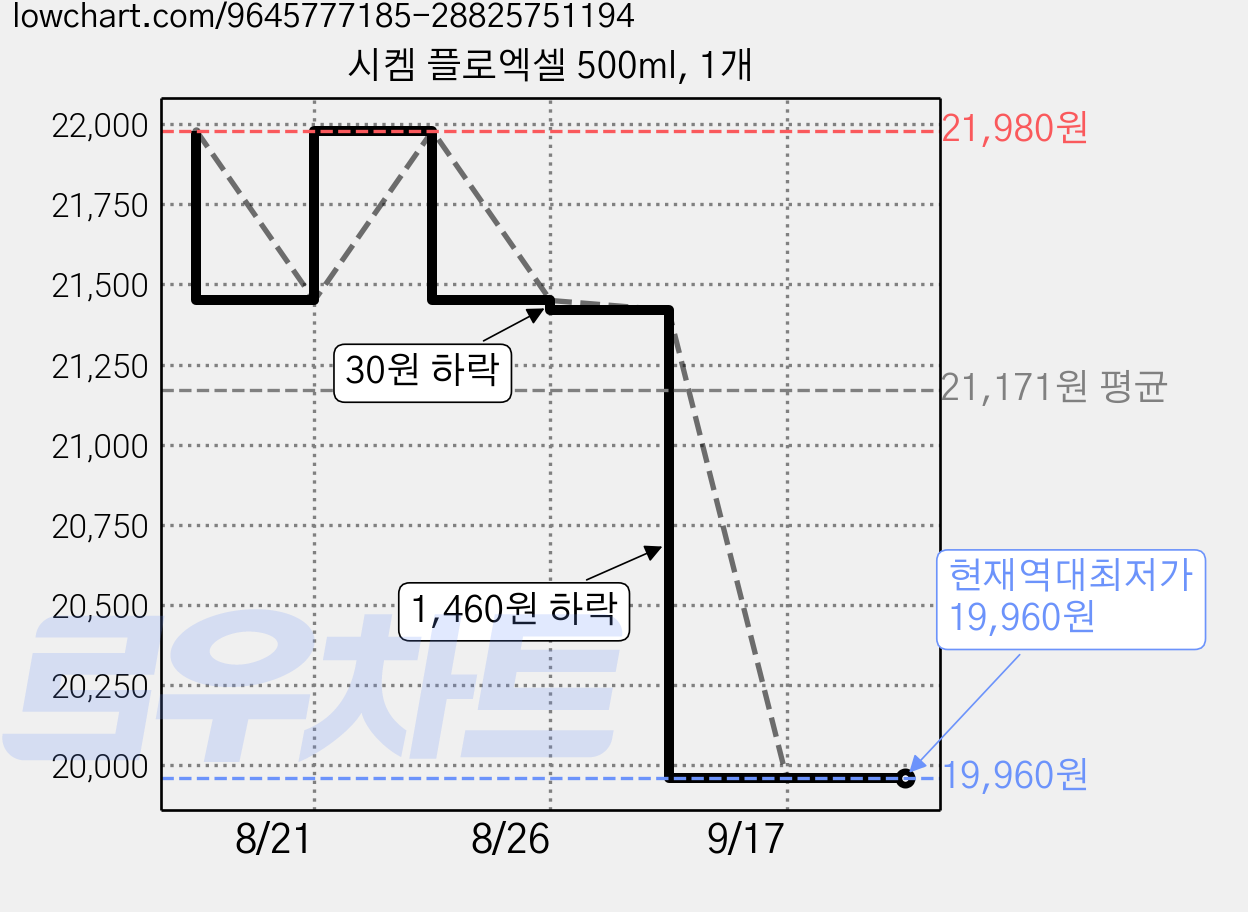시켐 플로엑셀 500ml, 1개 가격 변동 차트, 현재가 19,960원, 역대최저가