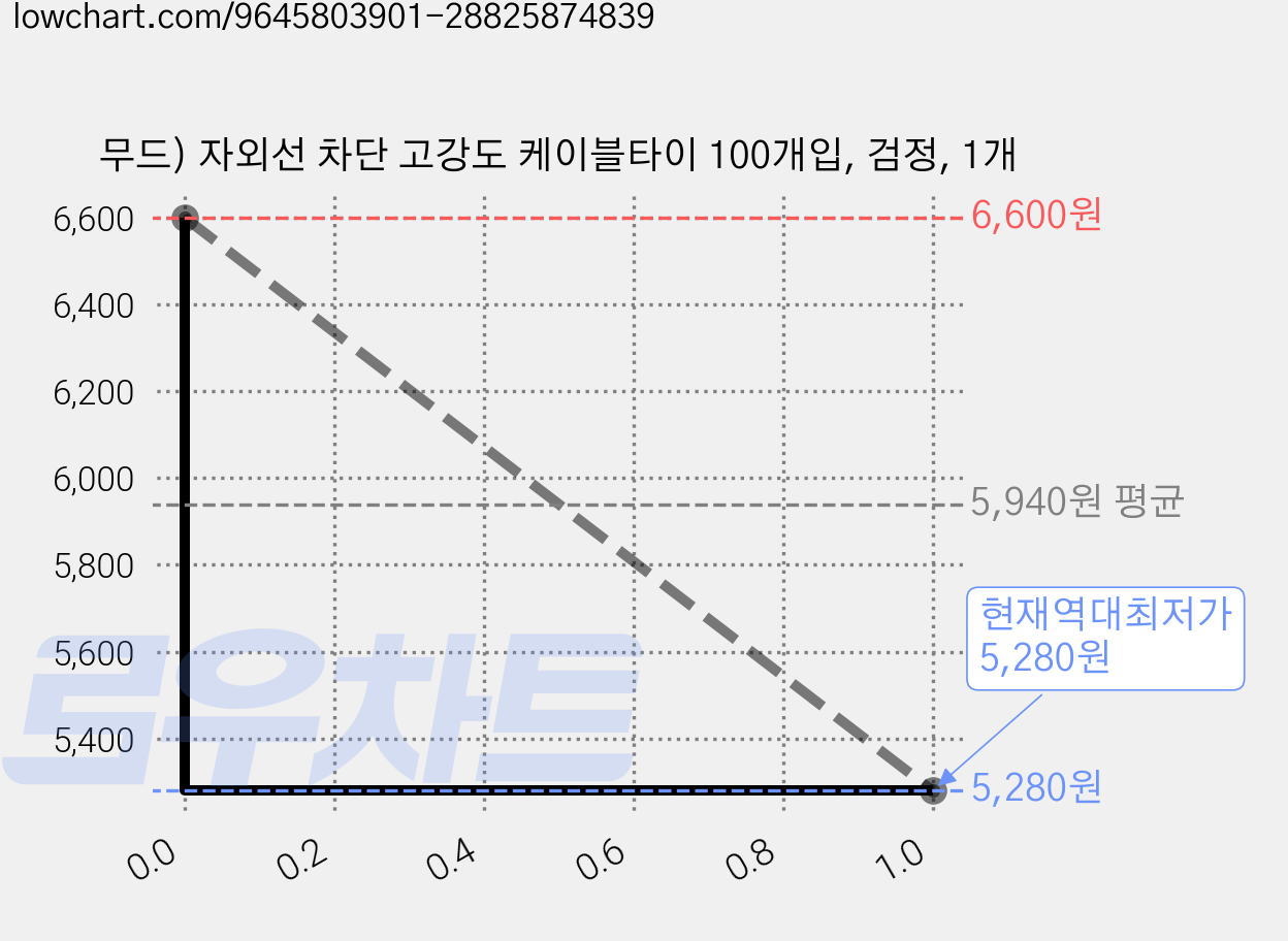 무드) 자외선 차단 고강도 케이블타이 100개입, 검정, 1개 가격 변동 차트, 현재가 5,280원, 역대최저가