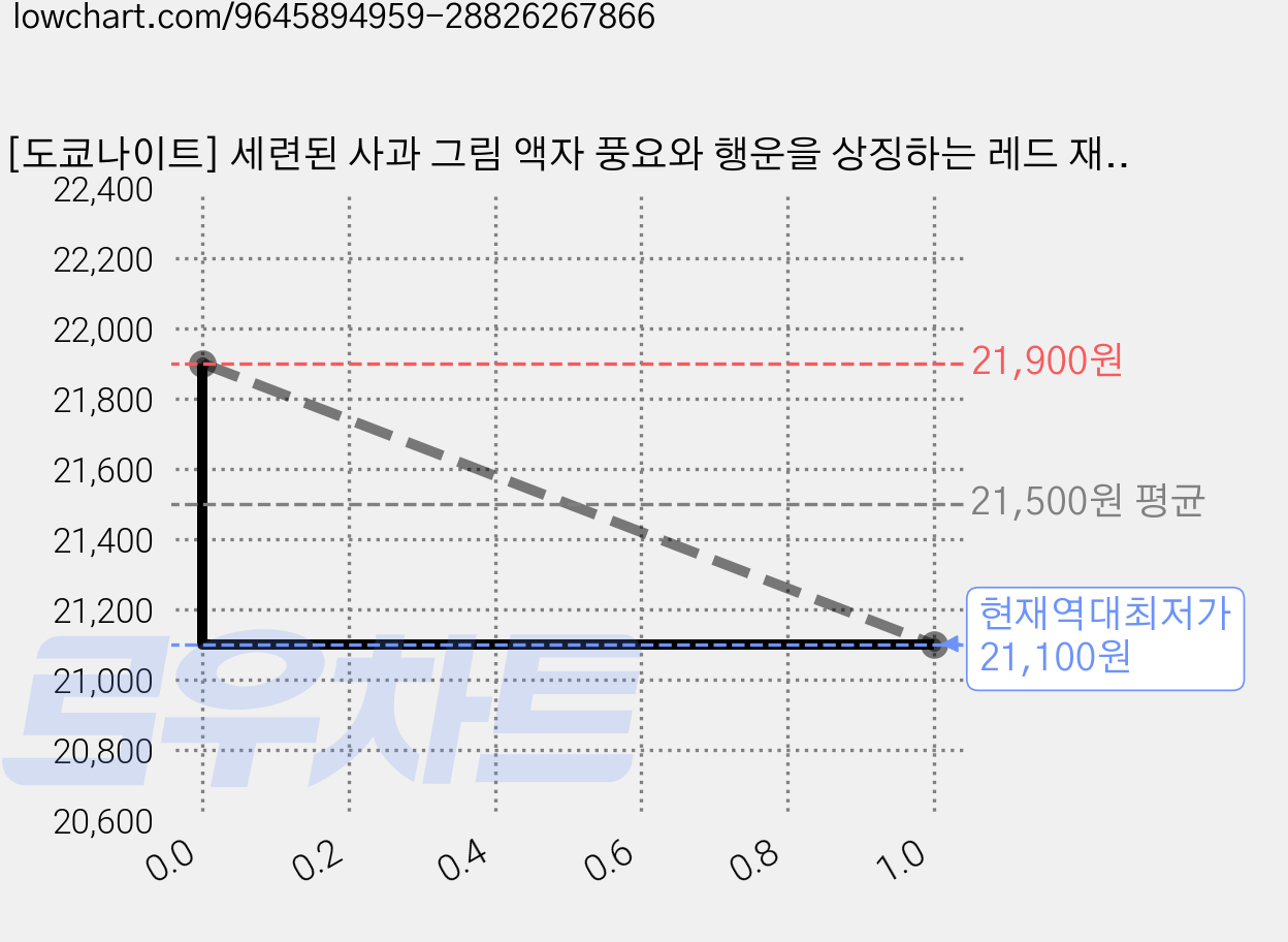 [도쿄나이트] 세련된 사과 그림 액자 풍요와 행운을 상징하는 레드 재물운을 부르는 빨간 사과 인테리어, 3번 행운의 붉은사과 가격 변동 차트, 현재가 21,100원, 역대최저가