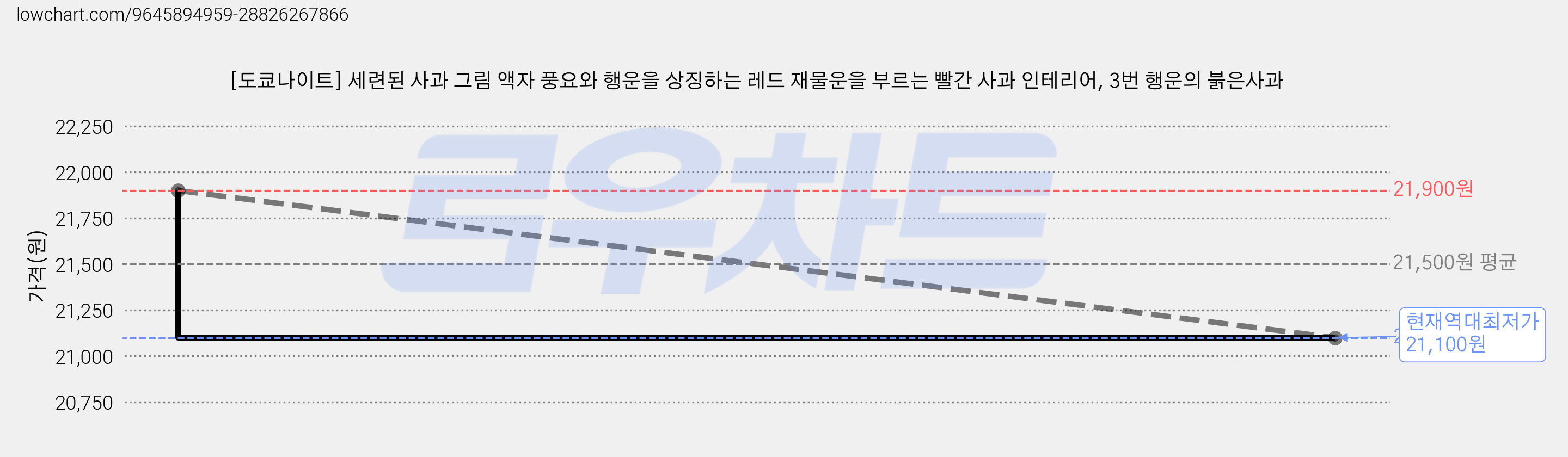 [도쿄나이트] 세련된 사과 그림 액자 풍요와 행운을 상징하는 레드 재물운을 부르는 빨간 사과 인테리어, 3번 행운의 붉은사과 가격 변동 차트, 현재가 21,100원, 역대최저가