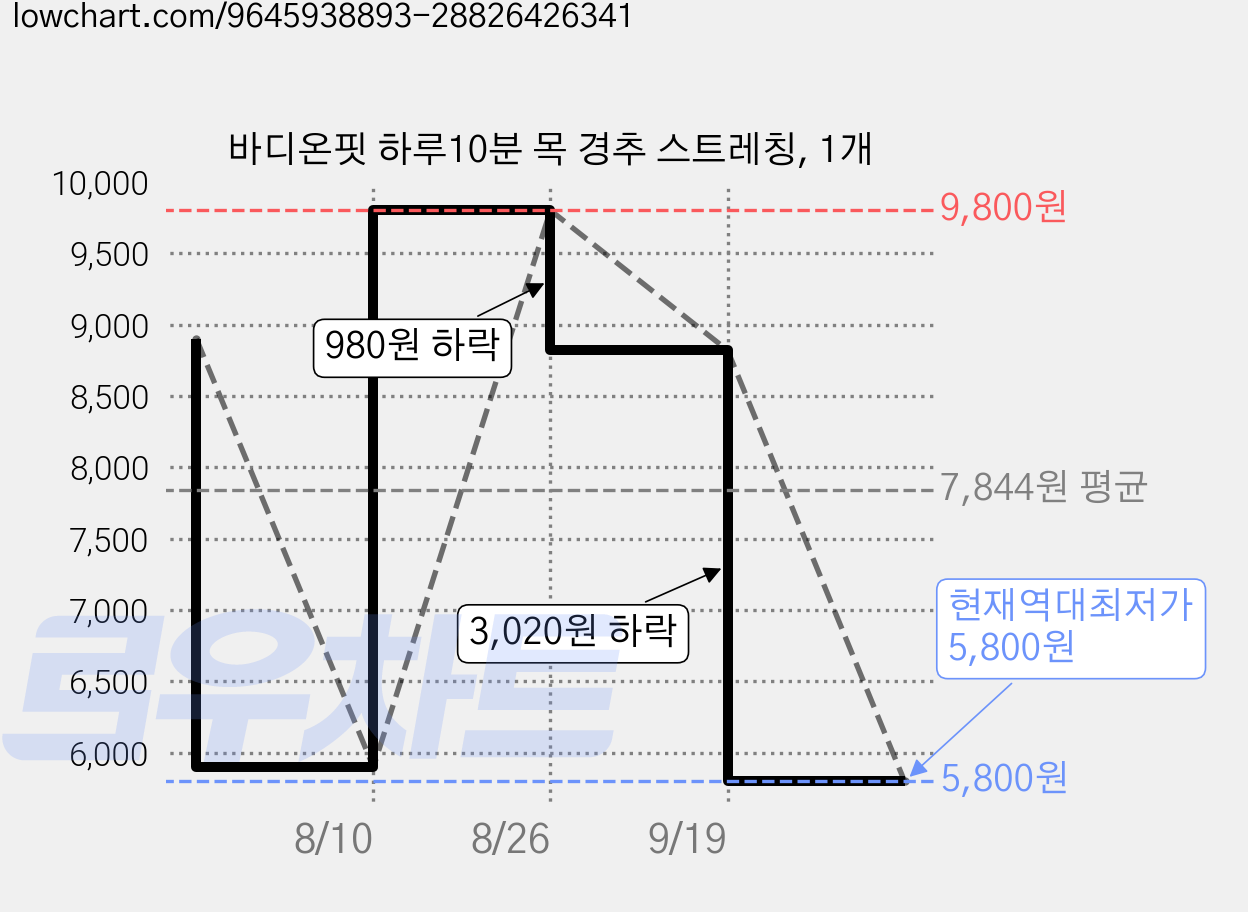 바디온핏 하루10분 목 경추 스트레칭, 1개 가격 변동 차트, 현재가 5,800원, 역대최저가