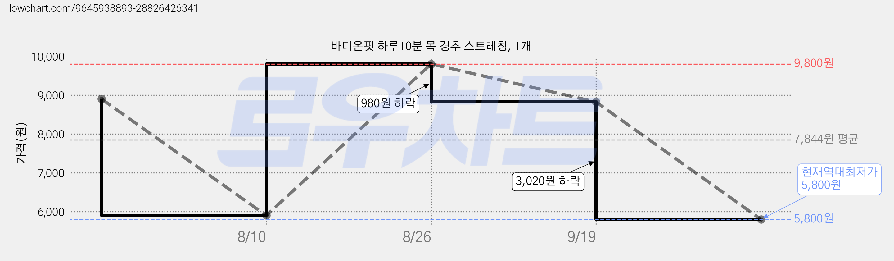 바디온핏 하루10분 목 경추 스트레칭, 1개 가격 변동 차트, 현재가 5,800원, 역대최저가