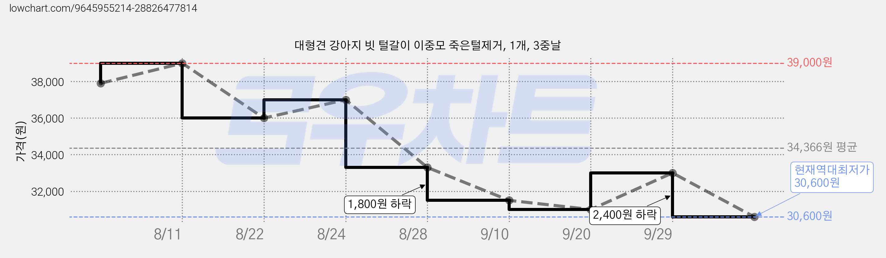 대형견 강아지 빗 털갈이 이중모 죽은털제거, 1개, 3중날 가격 변동 차트, 현재가 30,600원, 역대최저가