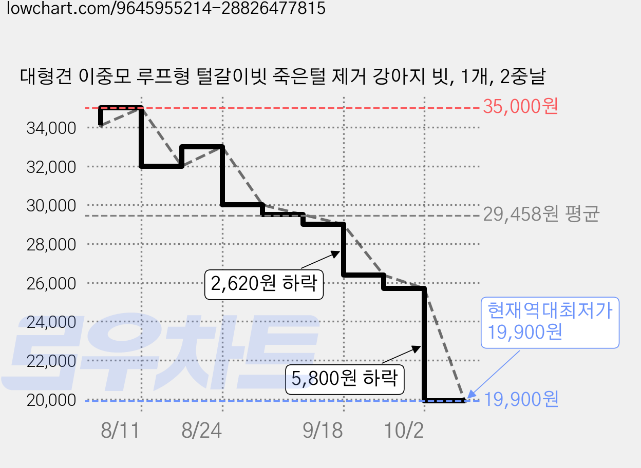 대형견 이중모 루프형 털갈이빗 죽은털 제거 강아지 빗, 1개, 2중날 가격 변동 차트, 현재가 19,900원, 역대최저가