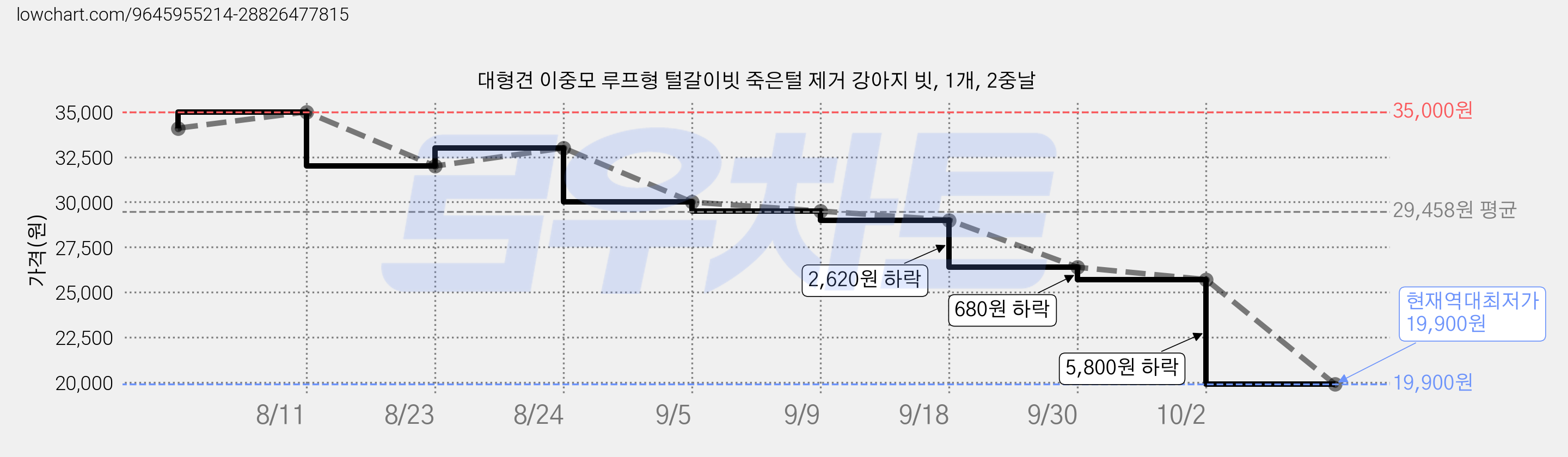 대형견 이중모 루프형 털갈이빗 죽은털 제거 강아지 빗, 1개, 2중날 가격 변동 차트, 현재가 19,900원, 역대최저가