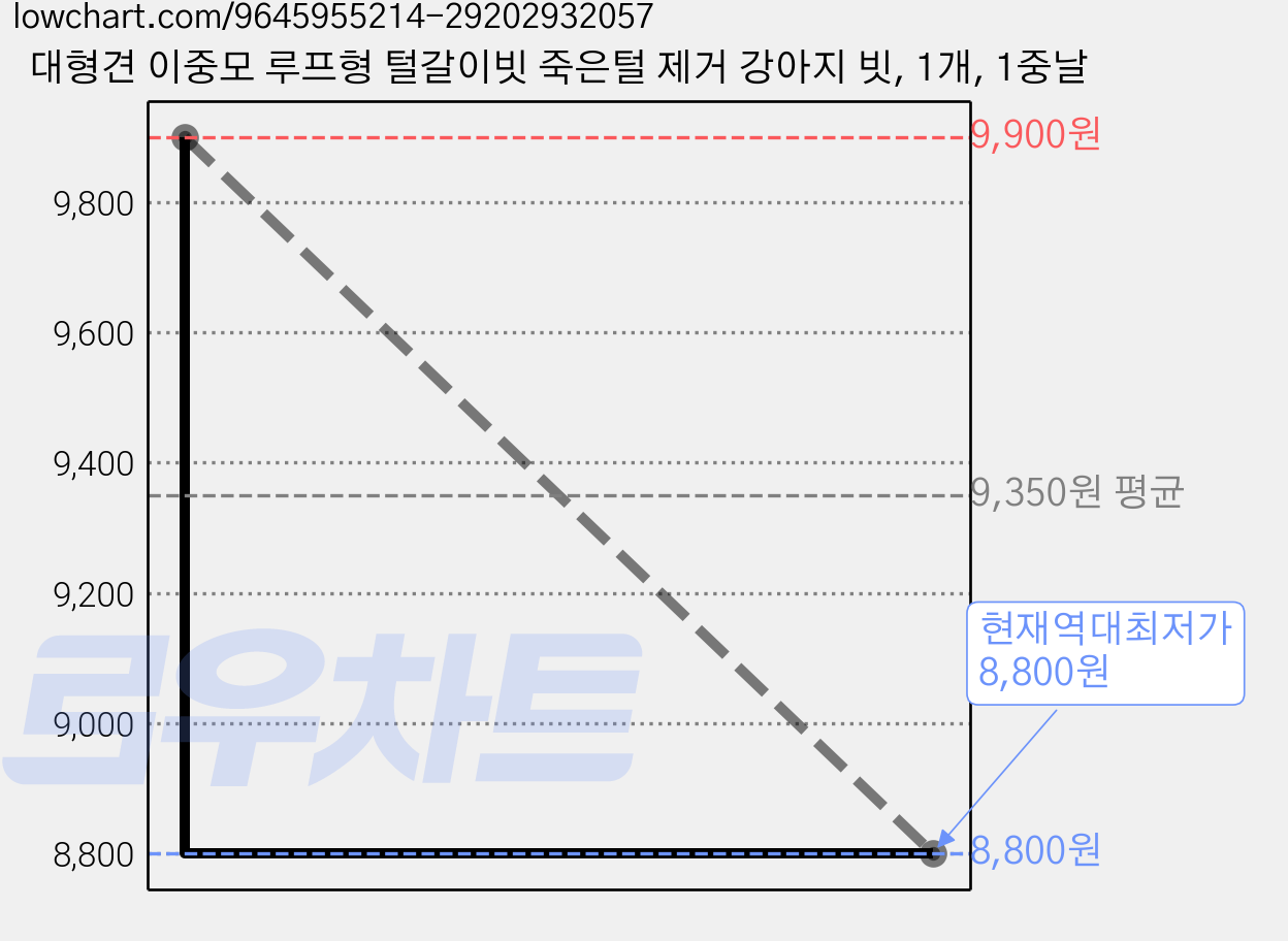 대형견 이중모 루프형 털갈이빗 죽은털 제거 강아지 빗, 1개, 1중날 가격 변동 차트, 현재가 8,800원, 역대최저가