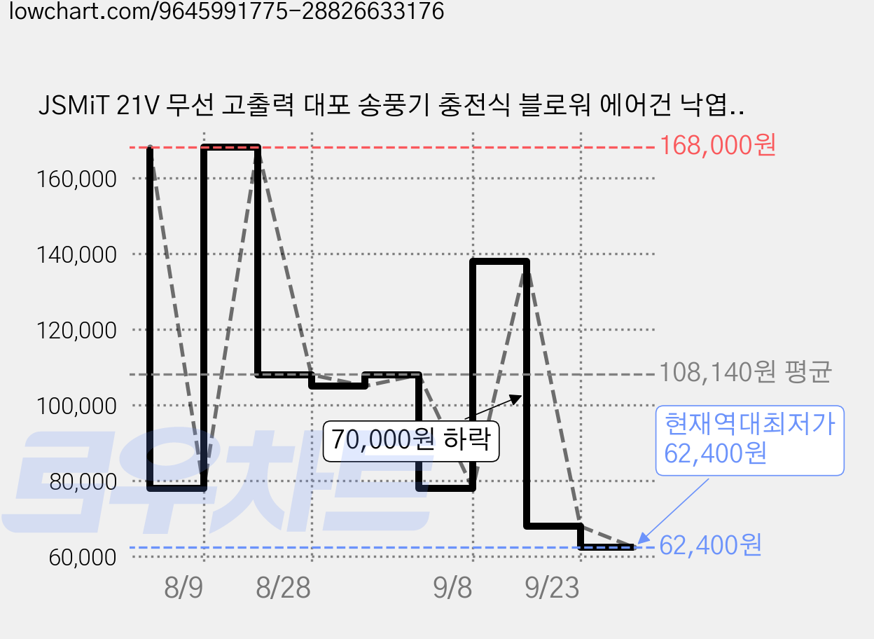 JSMiT 21V 무선 고출력 대포 송풍기 충전식 블로워 에어건 낙엽 청소 제설 캠핑 세차 배터리 2개 풀세트, 1세트 가격 변동 차트, 현재가 62,400원, 역대최저가