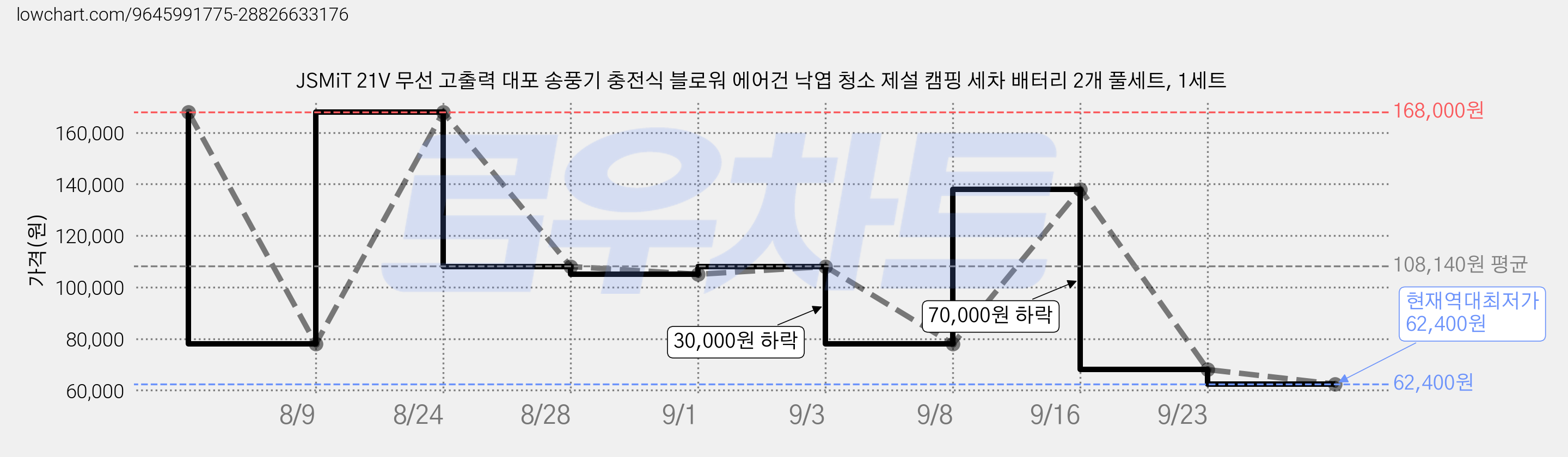 JSMiT 21V 무선 고출력 대포 송풍기 충전식 블로워 에어건 낙엽 청소 제설 캠핑 세차 배터리 2개 풀세트, 1세트 가격 변동 차트, 현재가 62,400원, 역대최저가