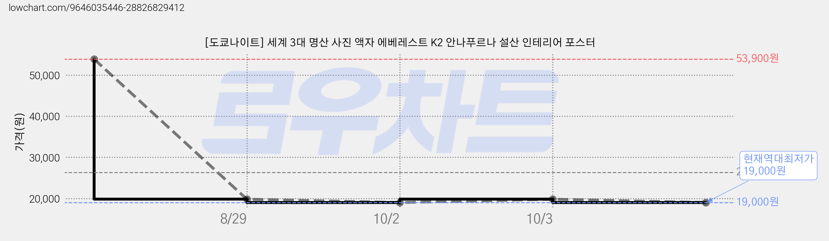 [도쿄나이트] 세계 3대 명산 사진 액자 에베레스트 K2 안나푸르나 설산 인테리어 포스터 가격 변동 차트, 현재가 19,000원, 역대최저가