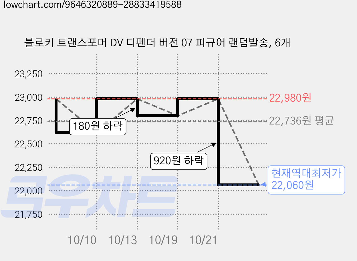 블로키 트랜스포머 DV 디펜더 버전 07 피규어 랜덤발송, 6개 가격 변동 차트, 현재가 22,060원, 역대최저가