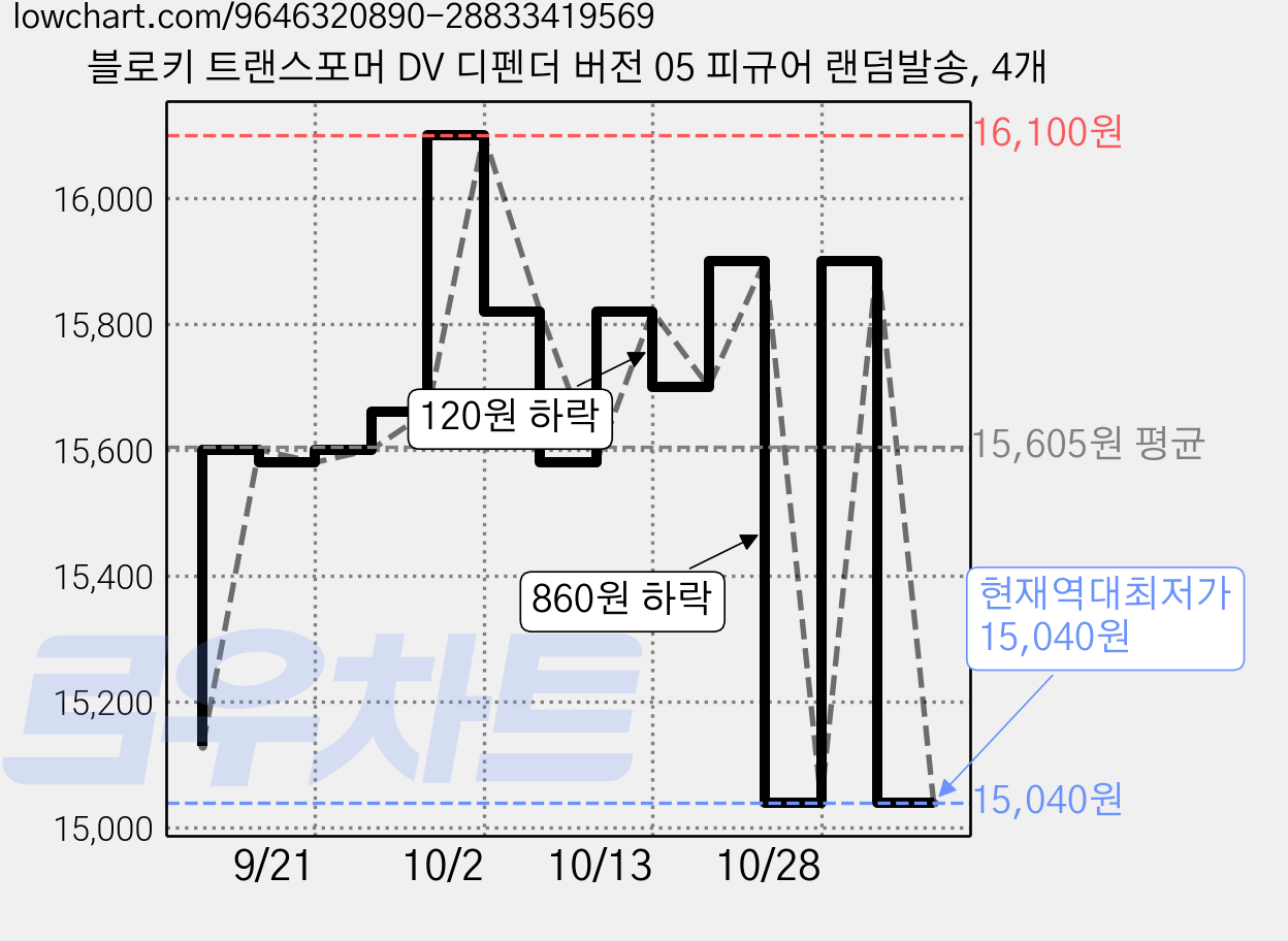 블로키 트랜스포머 DV 디펜더 버전 05 피규어 랜덤발송, 4개 가격 변동 차트, 현재가 15,040원, 역대최저가