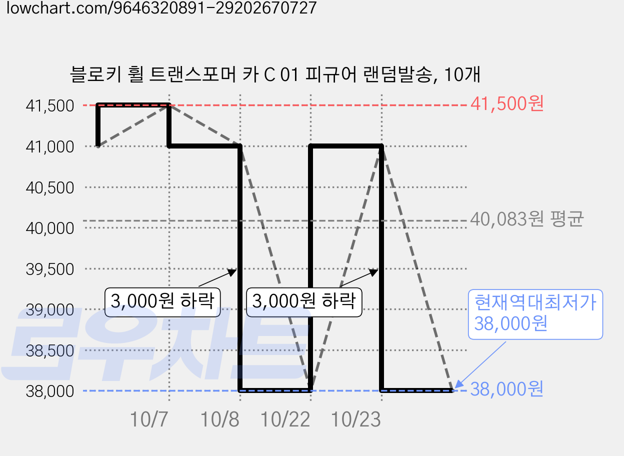 블로키 휠 트랜스포머 카 C 01 피규어 랜덤발송, 10개 가격 변동 차트, 현재가 38,000원, 역대최저가