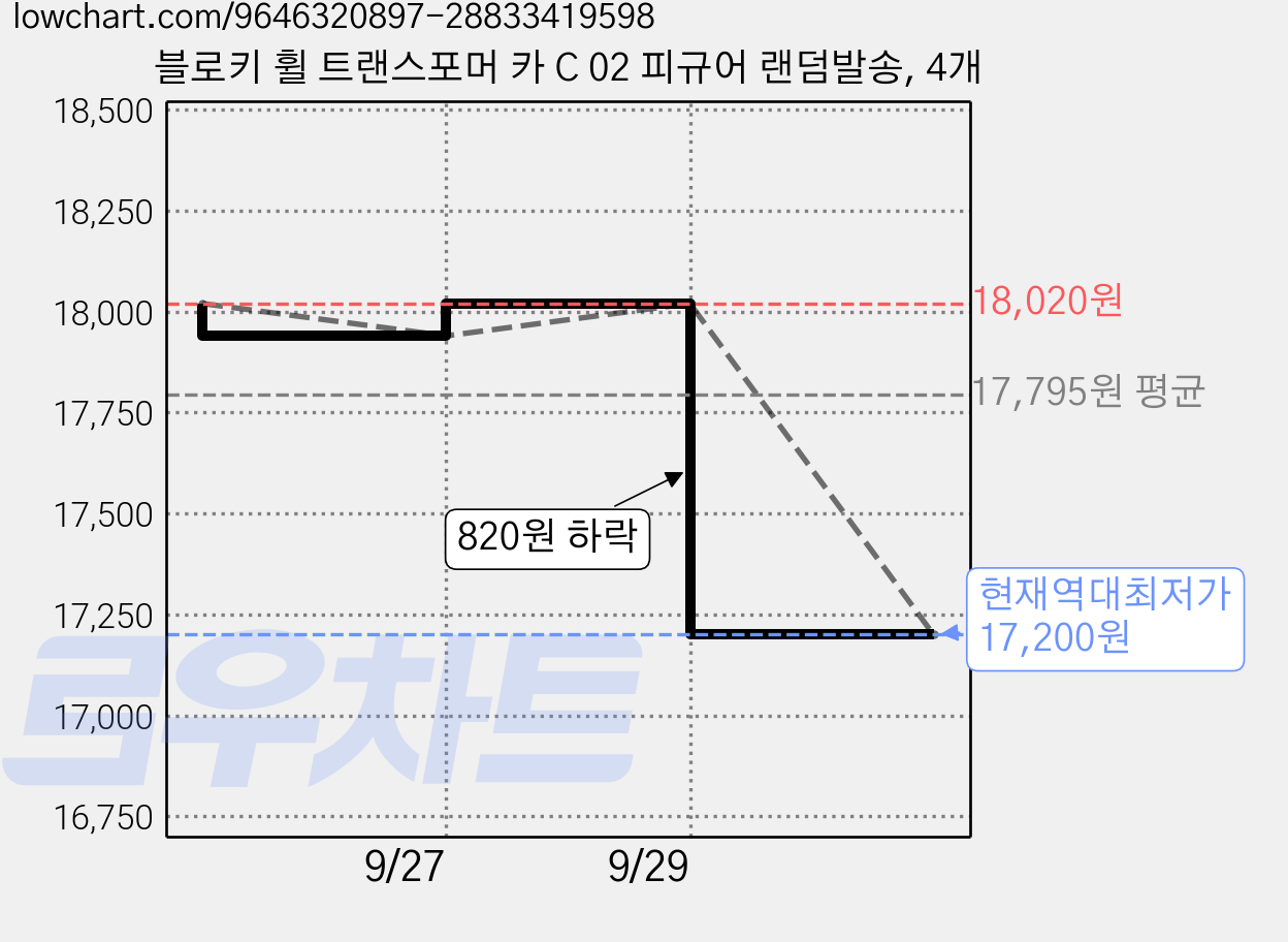 블로키 휠 트랜스포머 카 C 02 피규어 랜덤발송, 4개 가격 변동 차트, 현재가 17,200원, 역대최저가