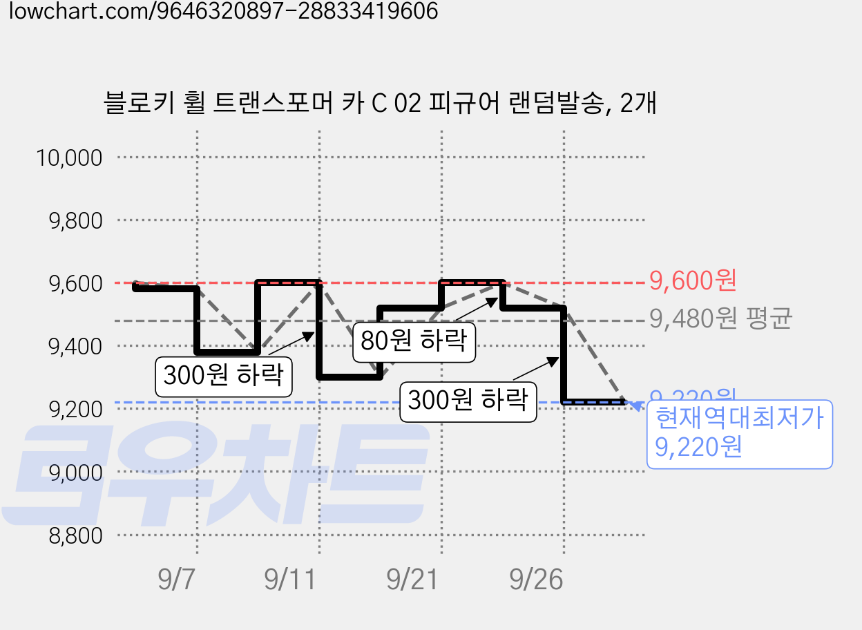 블로키 휠 트랜스포머 카 C 02 피규어 랜덤발송, 2개 가격 변동 차트, 현재가 9,220원, 역대최저가