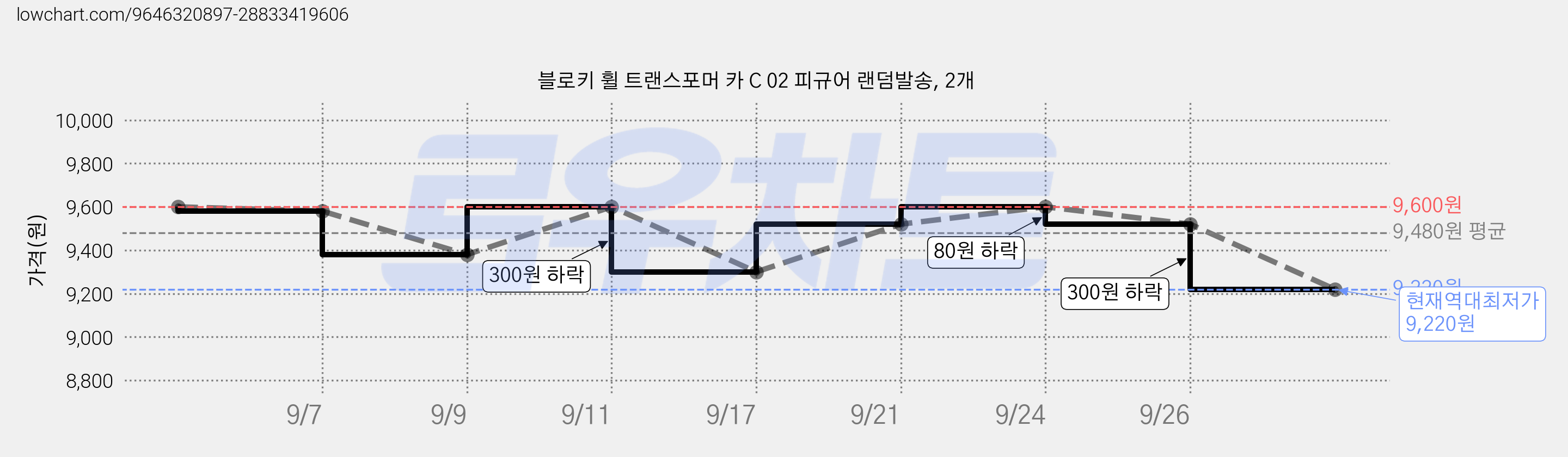 블로키 휠 트랜스포머 카 C 02 피규어 랜덤발송, 2개 가격 변동 차트, 현재가 9,220원, 역대최저가