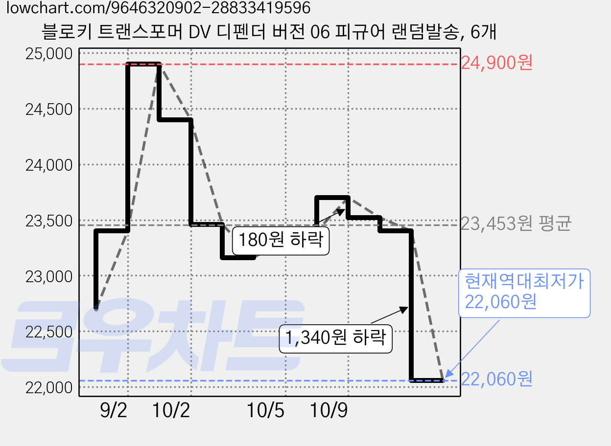 블로키 트랜스포머 DV 디펜더 버전 06 피규어 랜덤발송, 6개 가격 변동 차트, 현재가 22,060원, 역대최저가