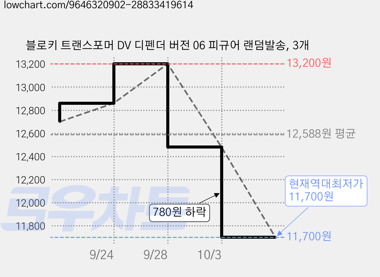 블로키 트랜스포머 DV 디펜더 버전 06 피규어 랜덤발송, 3개 가격 변동 차트, 현재가 11,700원, 역대최저가