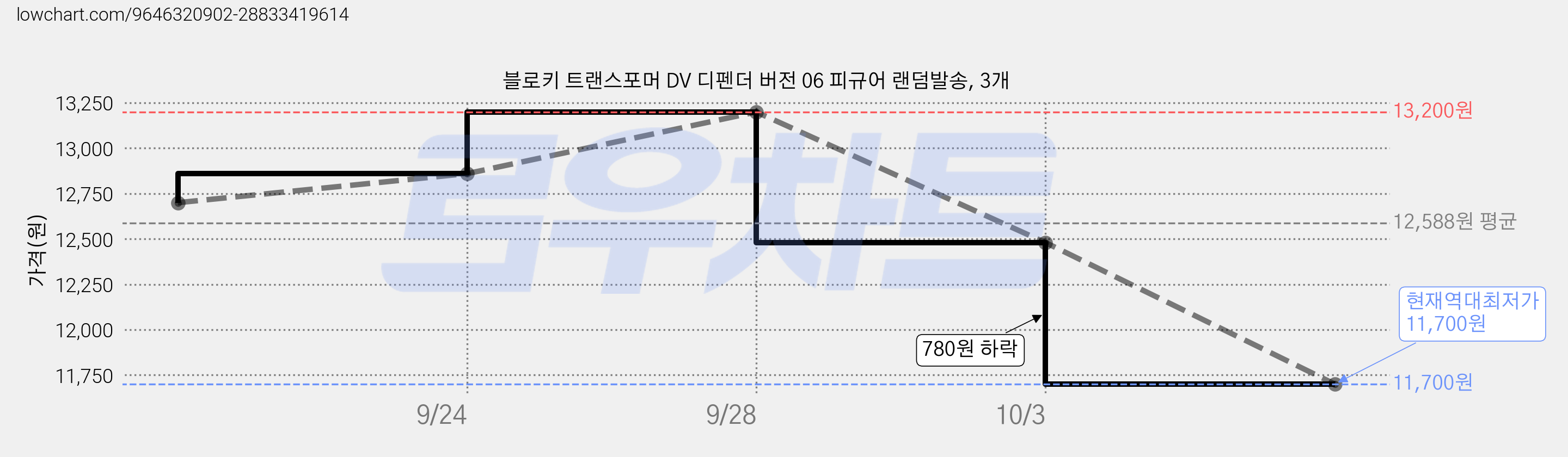 블로키 트랜스포머 DV 디펜더 버전 06 피규어 랜덤발송, 3개 가격 변동 차트, 현재가 11,700원, 역대최저가
