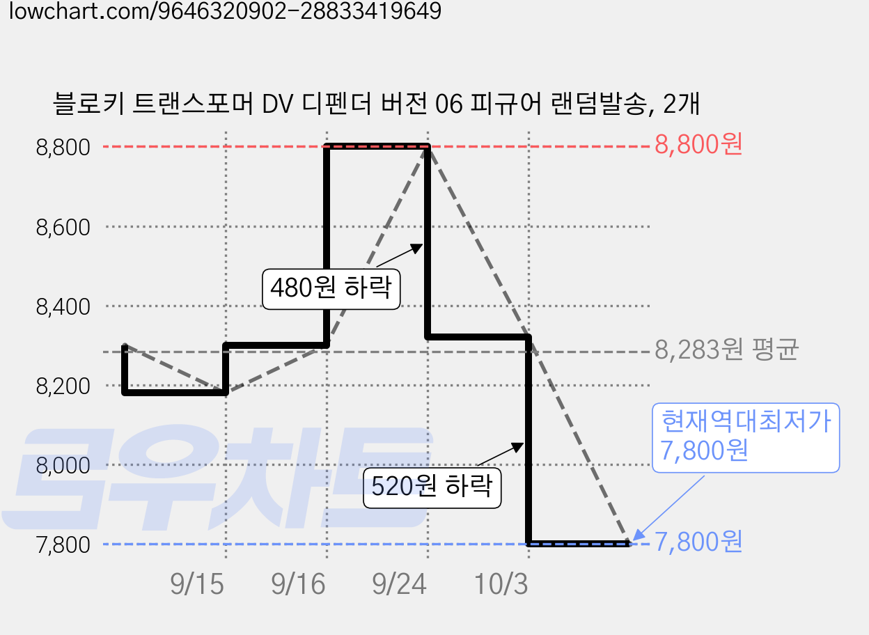 블로키 트랜스포머 DV 디펜더 버전 06 피규어 랜덤발송, 2개 가격 변동 차트, 현재가 7,800원, 역대최저가