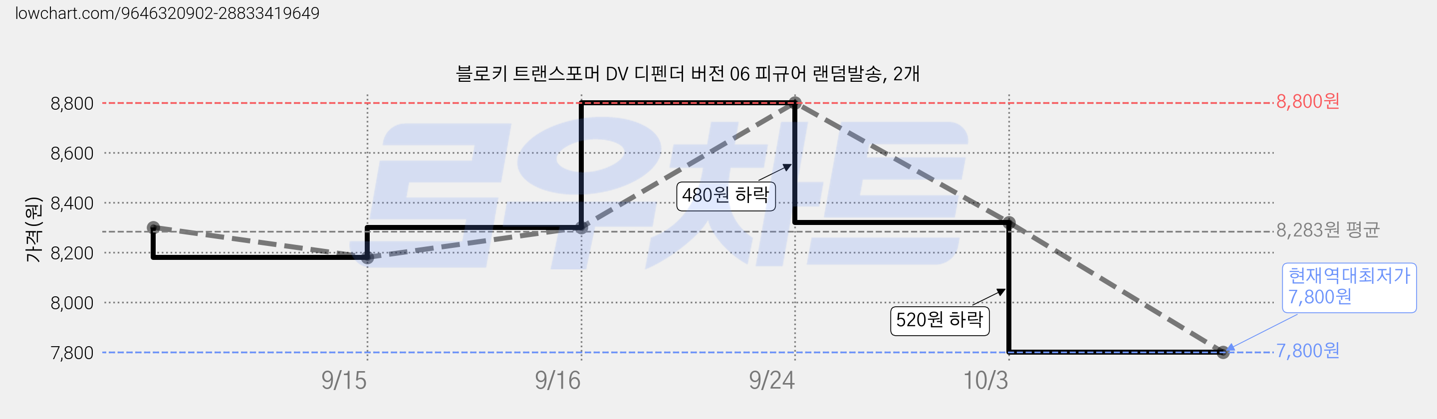 블로키 트랜스포머 DV 디펜더 버전 06 피규어 랜덤발송, 2개 가격 변동 차트, 현재가 7,800원, 역대최저가