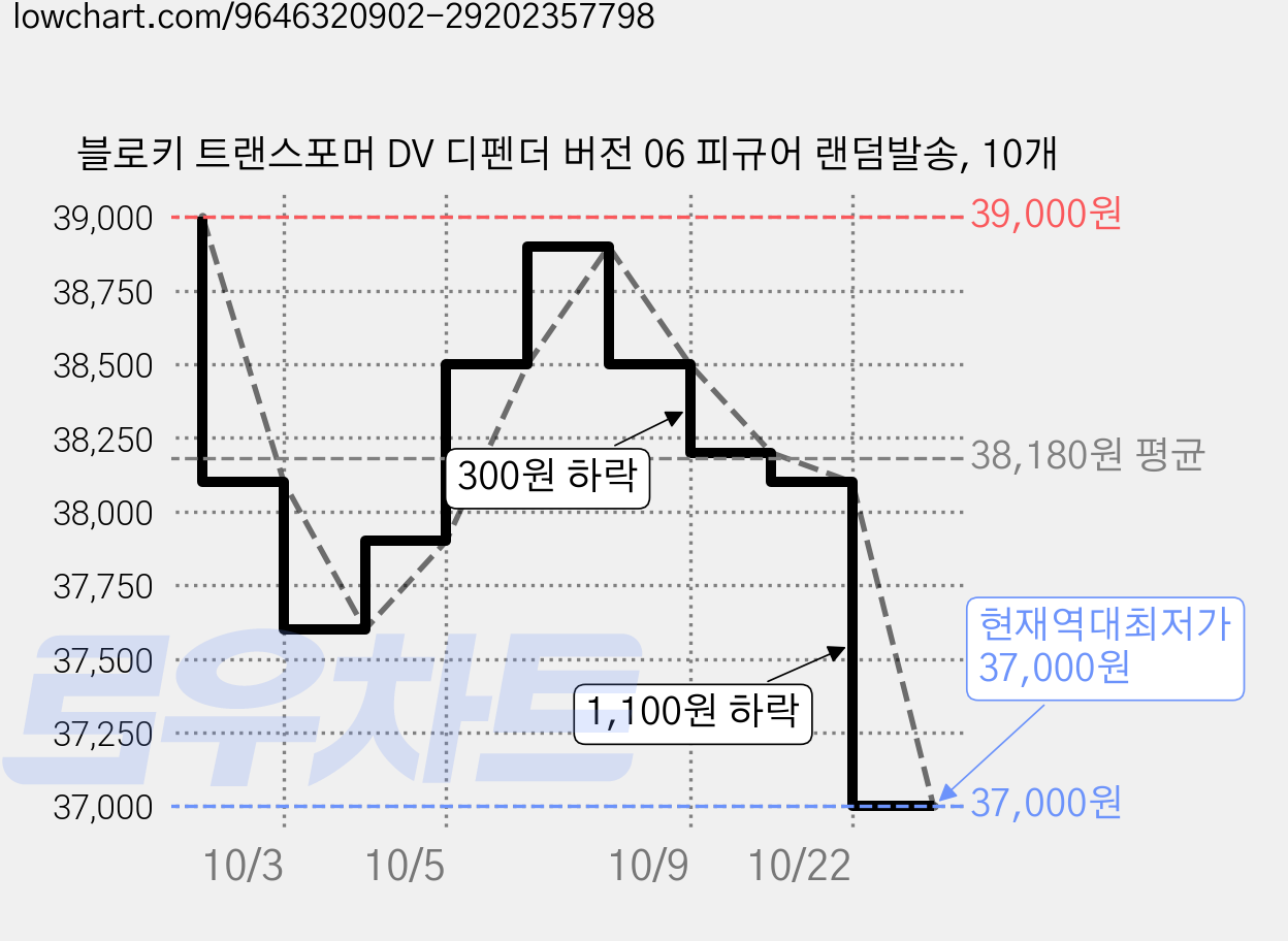 블로키 트랜스포머 DV 디펜더 버전 06 피규어 랜덤발송, 10개 가격 변동 차트, 현재가 37,000원, 역대최저가