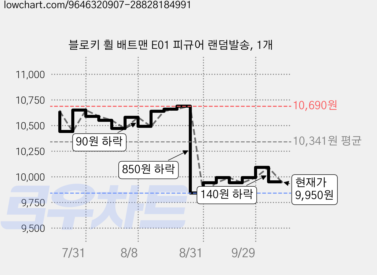 블로키 휠 배트맨 E01 피규어 랜덤발송, 1개 가격 변동 차트, 현재가 9,950원, 관측 최저가 9,500원