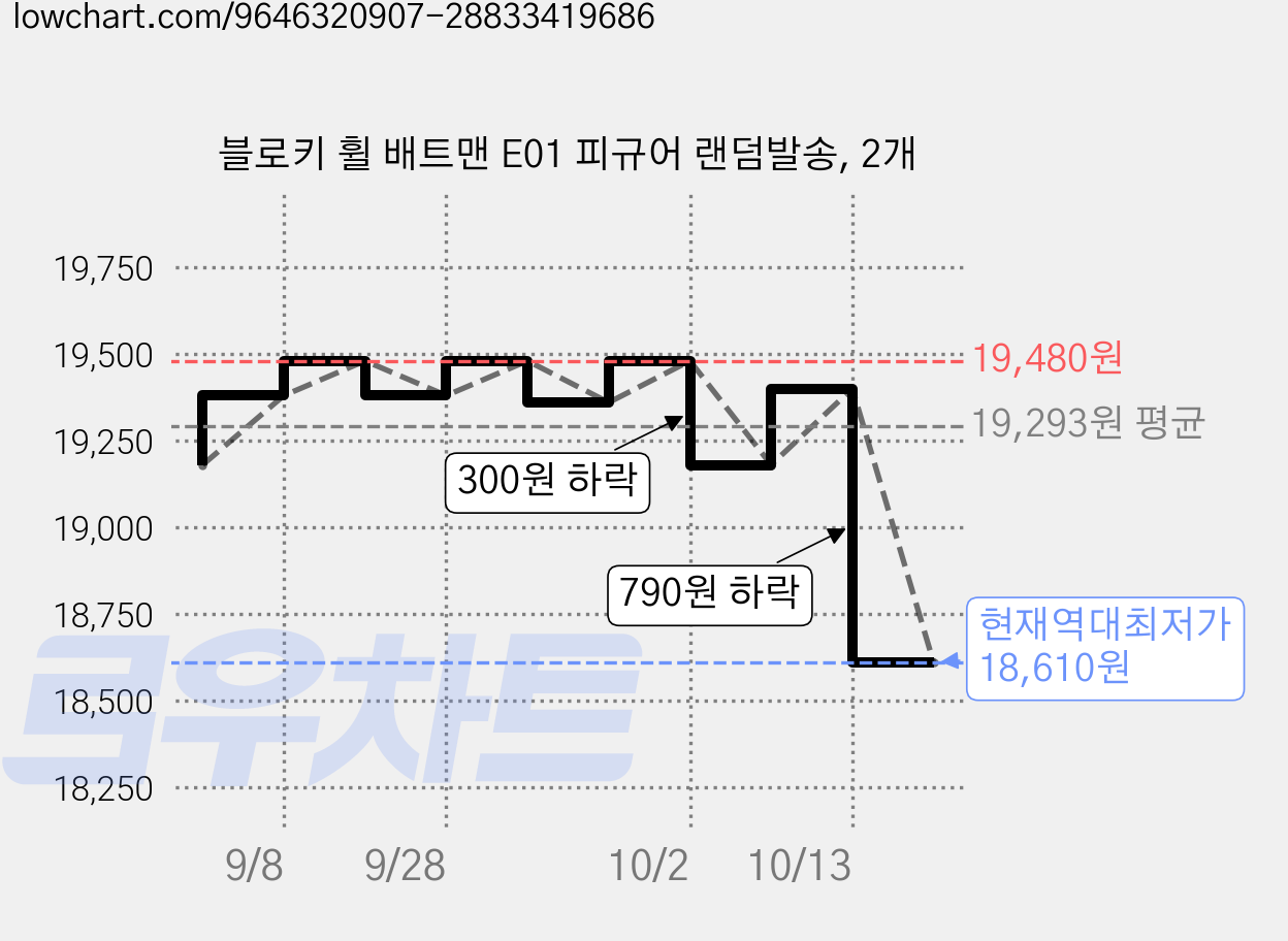 블로키 휠 배트맨 E01 피규어 랜덤발송, 2개 가격 변동 차트, 현재가 18,610원, 역대최저가