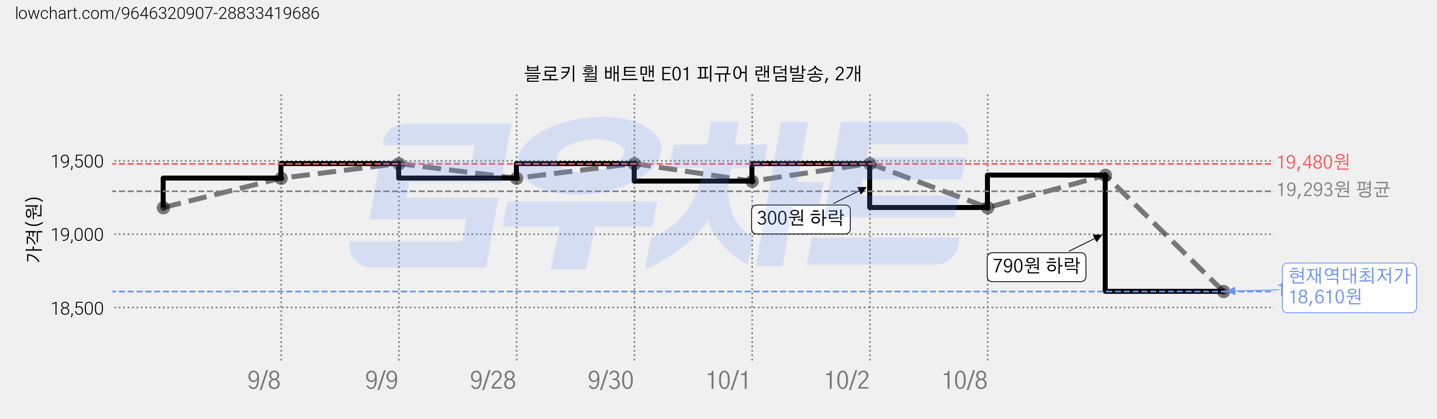블로키 휠 배트맨 E01 피규어 랜덤발송, 2개 가격 변동 차트, 현재가 18,610원, 역대최저가