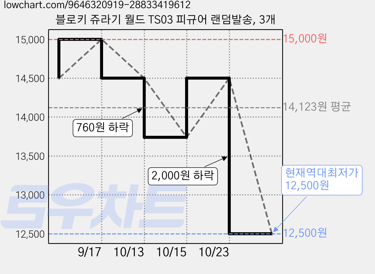 블로키 쥬라기 월드 TS03 피규어 랜덤발송, 3개 가격 변동 차트, 현재가 12,500원, 역대최저가