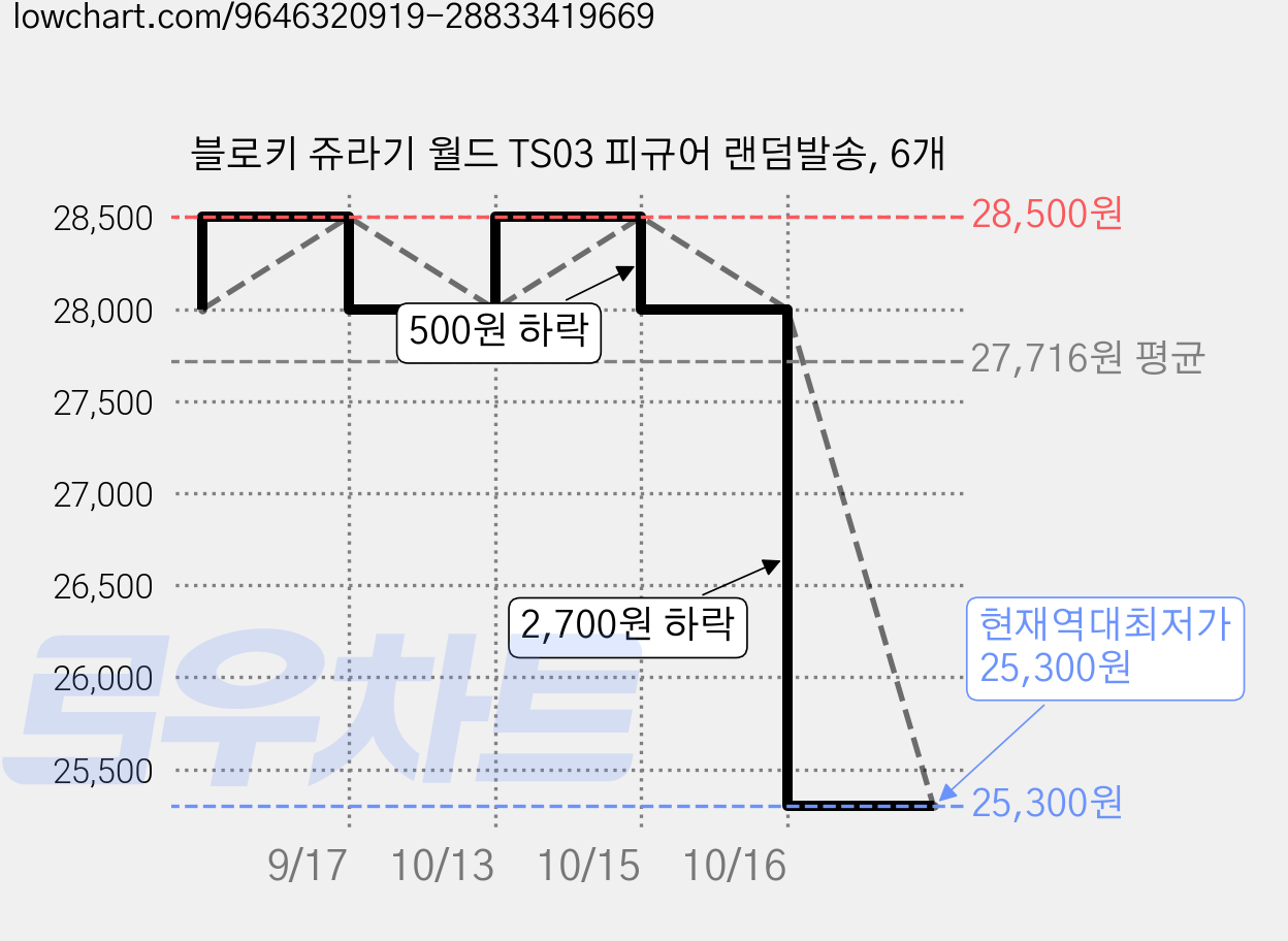 블로키 쥬라기 월드 TS03 피규어 랜덤발송, 6개 가격 변동 차트, 현재가 25,300원, 역대최저가