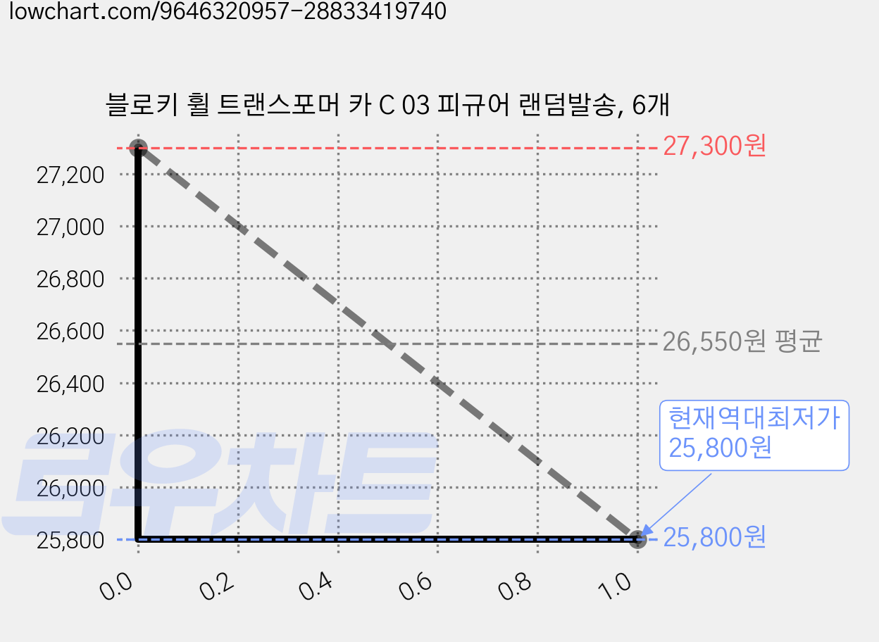 블로키 휠 트랜스포머 카 C 03 피규어 랜덤발송, 6개 가격 변동 차트, 현재가 25,800원, 역대최저가