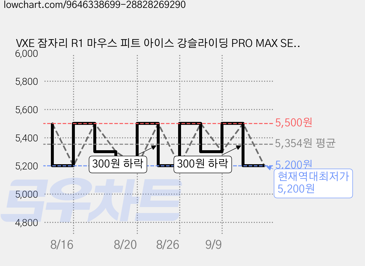 VXE 잠자리 R1 마우스 피트 아이스 강슬라이딩 PRO MAX SE 플러스 호환, 1개, R1 PRO 아이스 피트 가격 변동 차트, 현재가 5,200원, 역대최저가