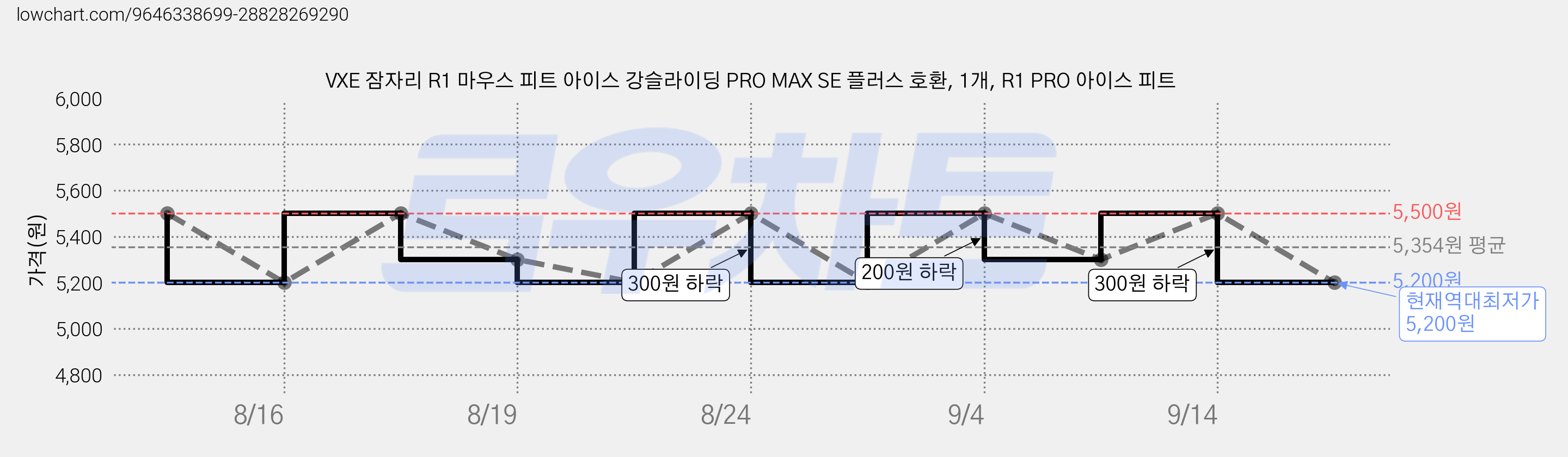 VXE 잠자리 R1 마우스 피트 아이스 강슬라이딩 PRO MAX SE 플러스 호환, 1개, R1 PRO 아이스 피트 가격 변동 차트, 현재가 5,200원, 역대최저가