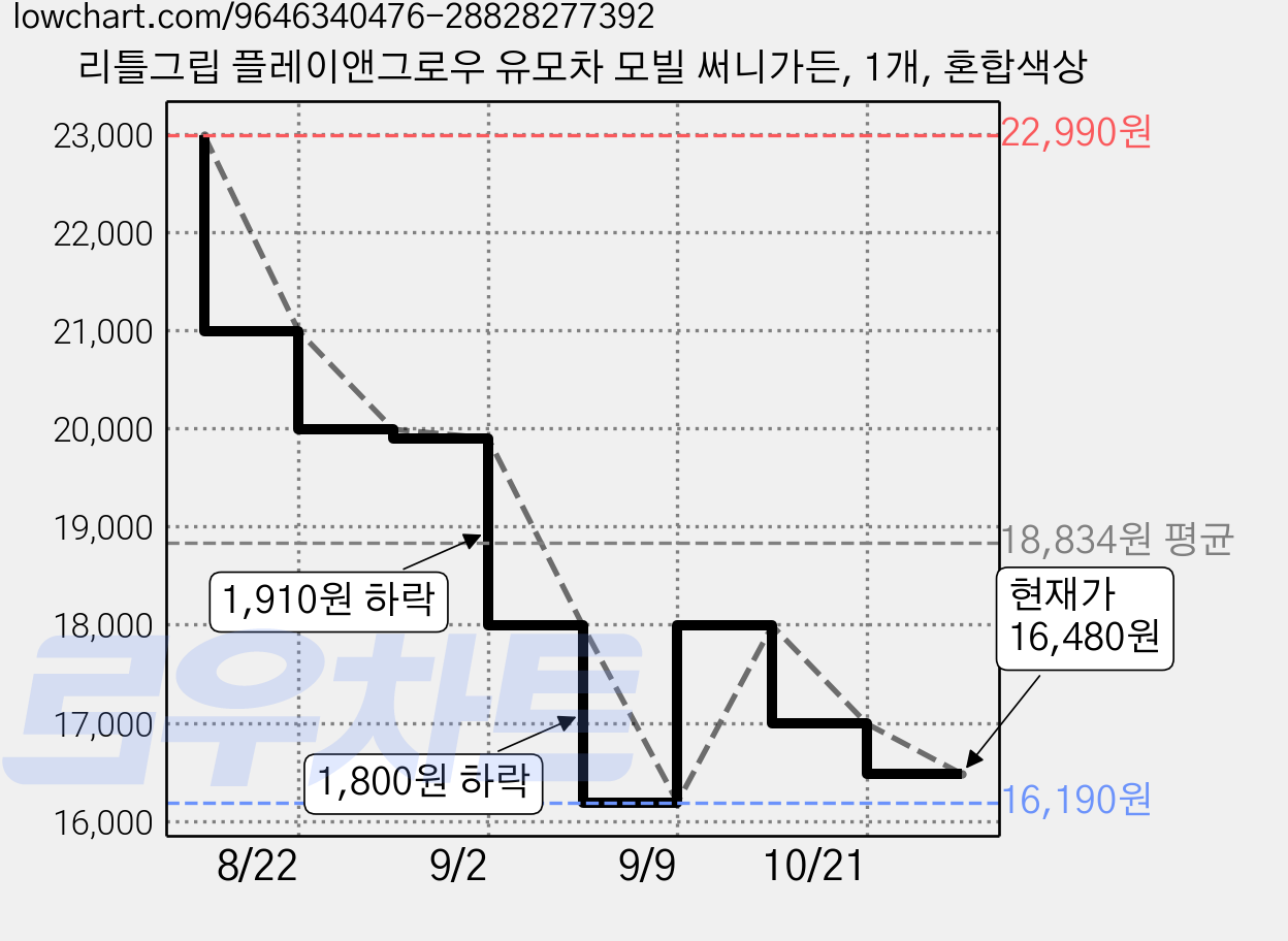 리틀그립 플레이앤그로우 유모차 모빌 써니가든, 1개, 혼합색상 가격 변동 차트, 현재가 16,480원, 관측 최저가 16,190원