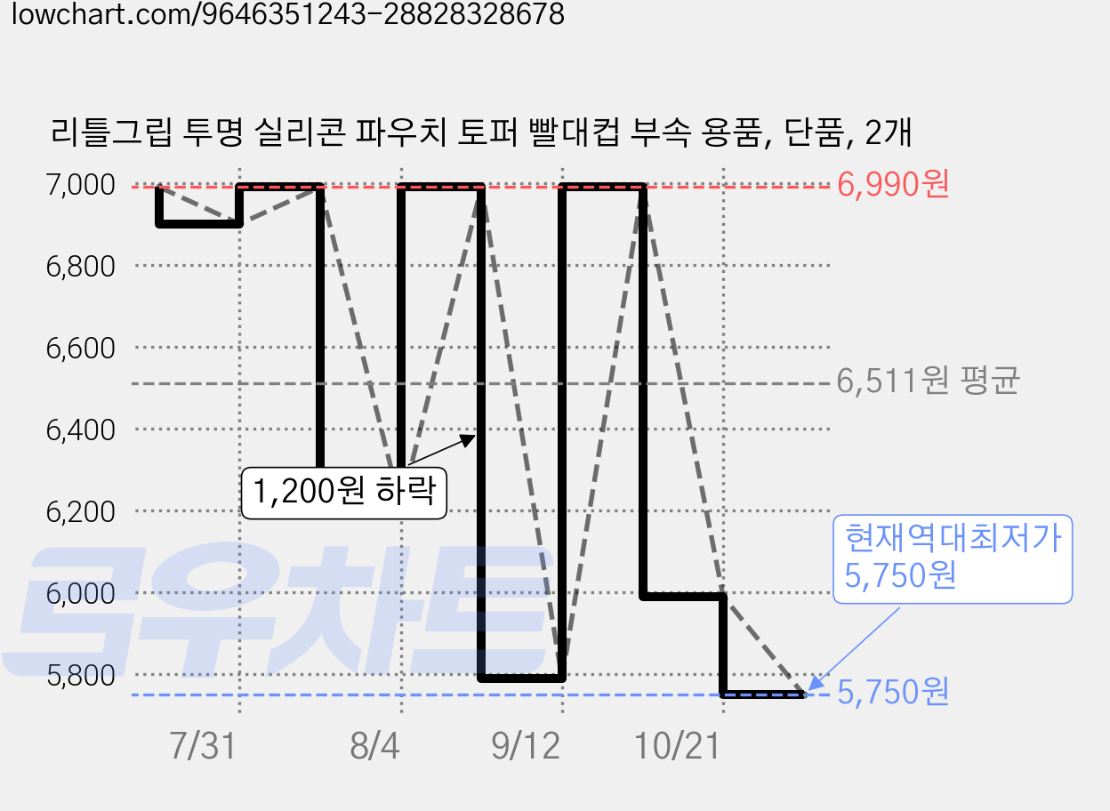 리틀그립 투명 실리콘 파우치 토퍼 빨대컵 부속 용품, 단품, 2개 가격 변동 차트, 현재가 5,750원, 역대최저가