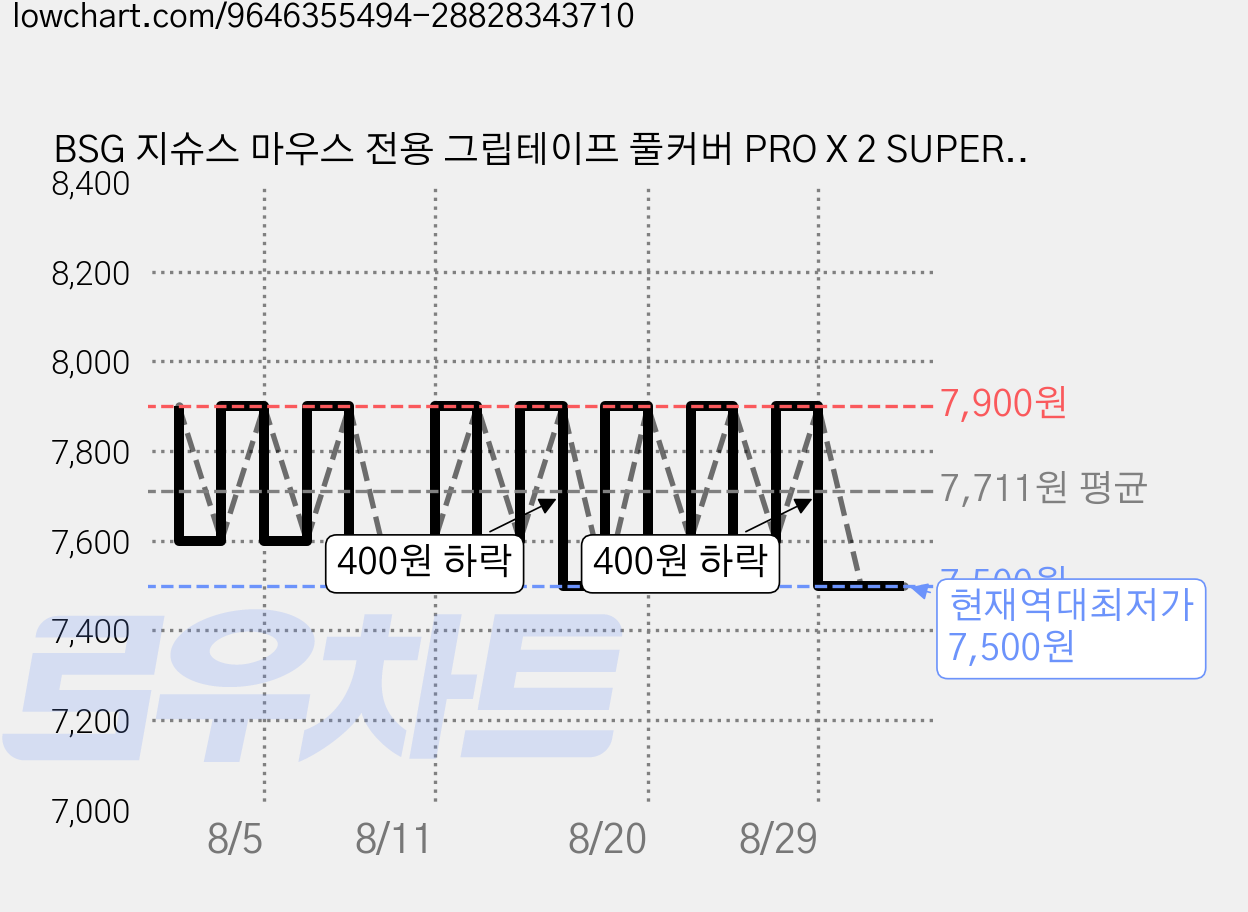 BSG 지슈스 마우스 전용 그립테이프 풀커버 PRO X 2 SUPERSTRIKE 논슬립패치 스티커 보호스킨 땀방지 변색방지 BTL, 1개, 블랙 가격 변동 차트, 현재가 7,500원, 역대최저가