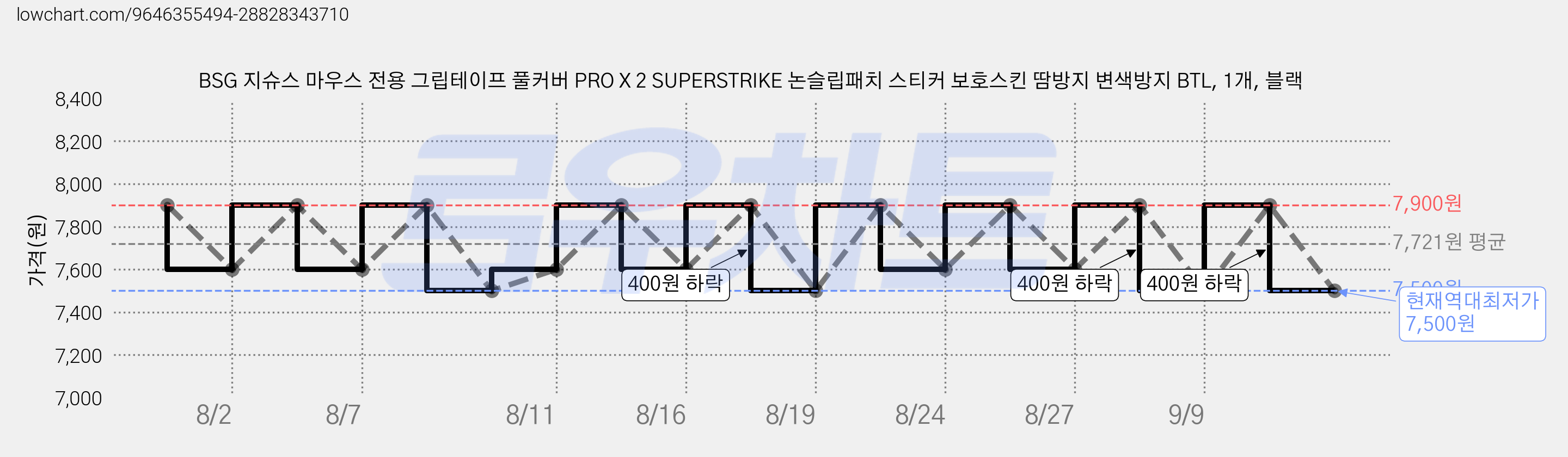 BSG 지슈스 마우스 전용 그립테이프 풀커버 PRO X 2 SUPERSTRIKE 논슬립패치 스티커 보호스킨 땀방지 변색방지 BTL, 1개, 블랙 가격 변동 차트, 현재가 7,500원, 역대최저가