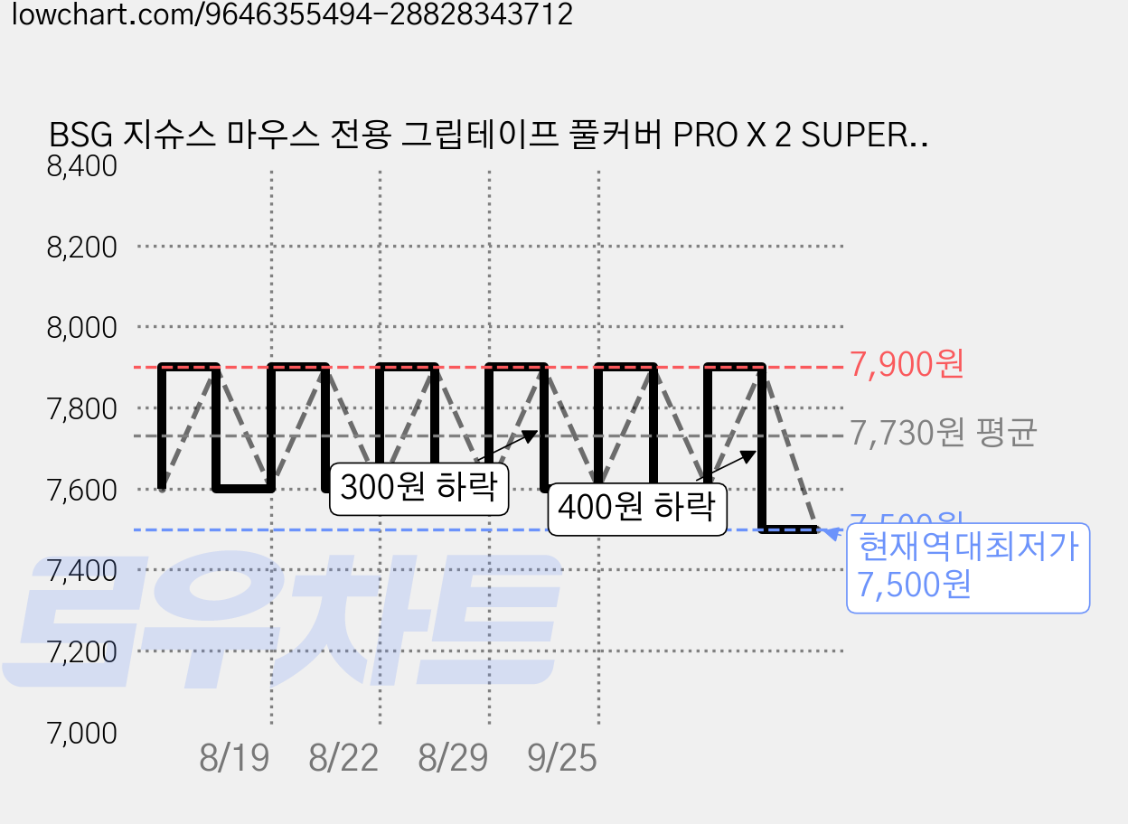 BSG 지슈스 마우스 전용 그립테이프 풀커버 PRO X 2 SUPERSTRIKE 논슬립패치 스티커 보호스킨 땀방지 변색방지 BTL, 1개, 사이버펑크 에디션 옐로우 가격 변동 차트, 현재가 7,500원, 역대최저가