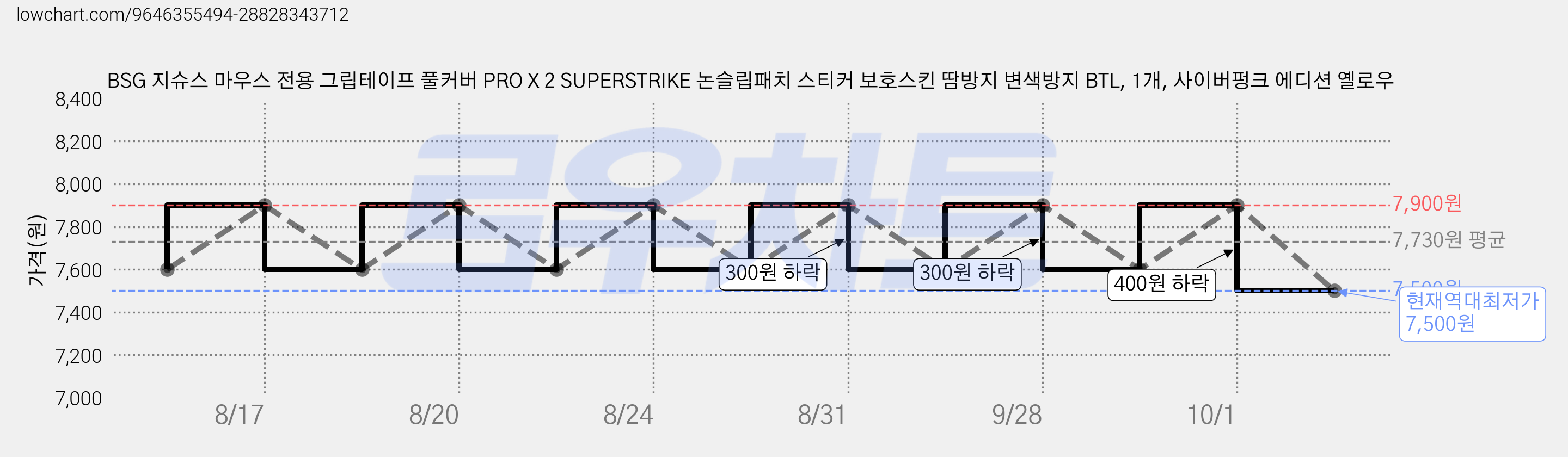 BSG 지슈스 마우스 전용 그립테이프 풀커버 PRO X 2 SUPERSTRIKE 논슬립패치 스티커 보호스킨 땀방지 변색방지 BTL, 1개, 사이버펑크 에디션 옐로우 가격 변동 차트, 현재가 7,500원, 역대최저가