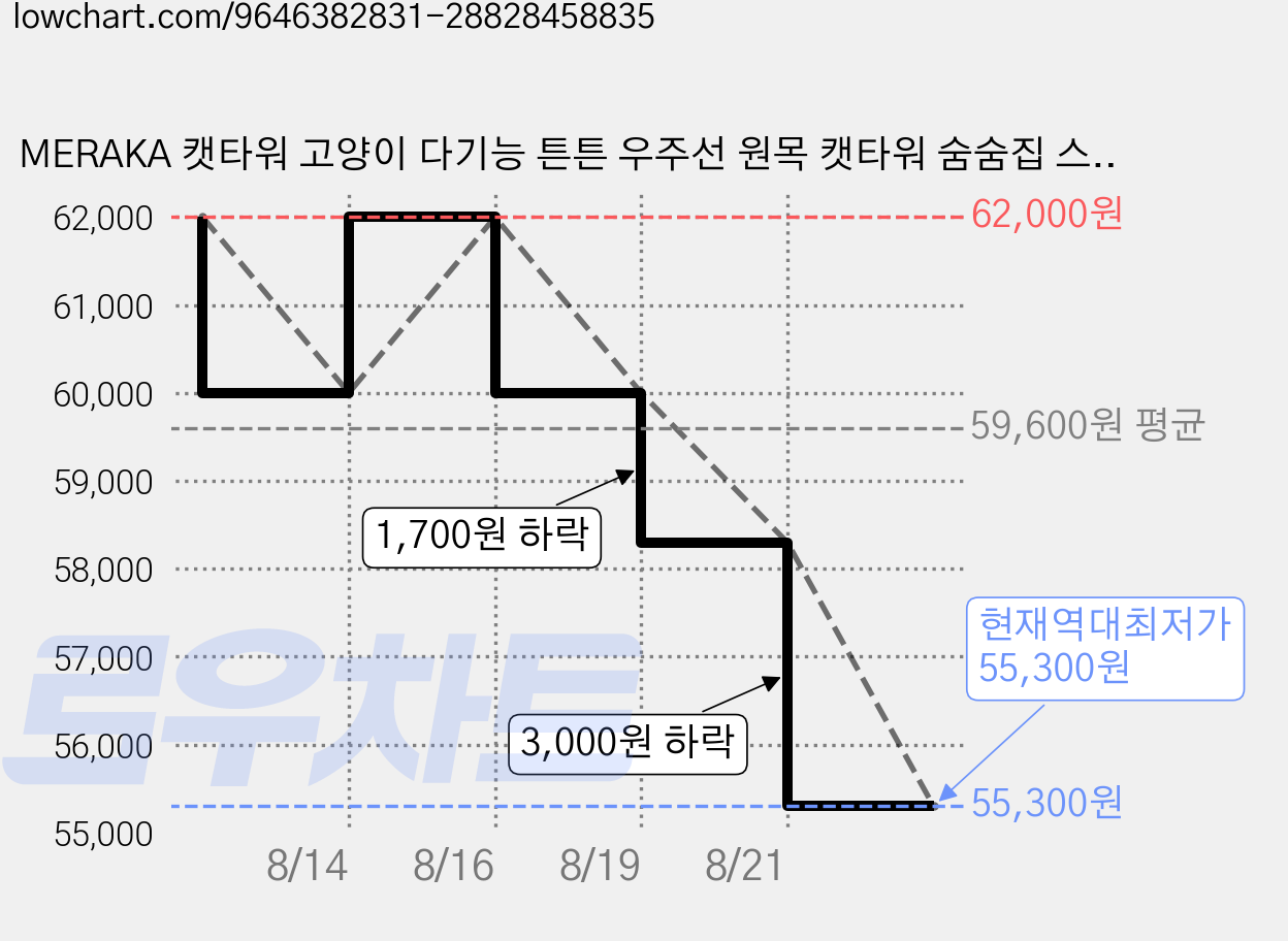 MERAKA 캣타워 고양이 다기능 튼튼 우주선 원목 캣타워 숨숨집 스크레처, 1개, 나무색 가격 변동 차트, 현재가 55,300원, 역대최저가