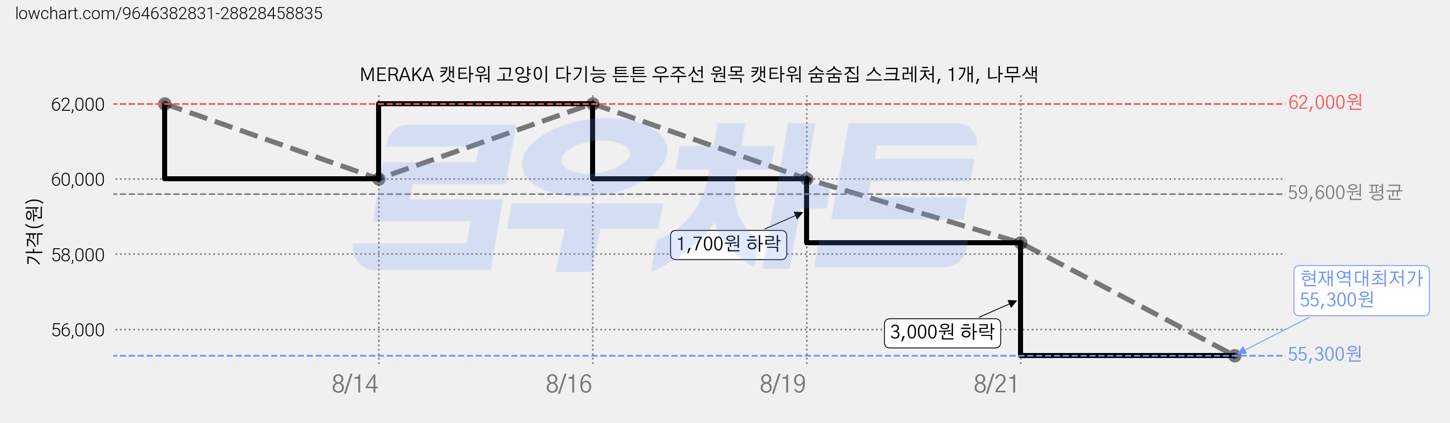 MERAKA 캣타워 고양이 다기능 튼튼 우주선 원목 캣타워 숨숨집 스크레처, 1개, 나무색 가격 변동 차트, 현재가 55,300원, 역대최저가