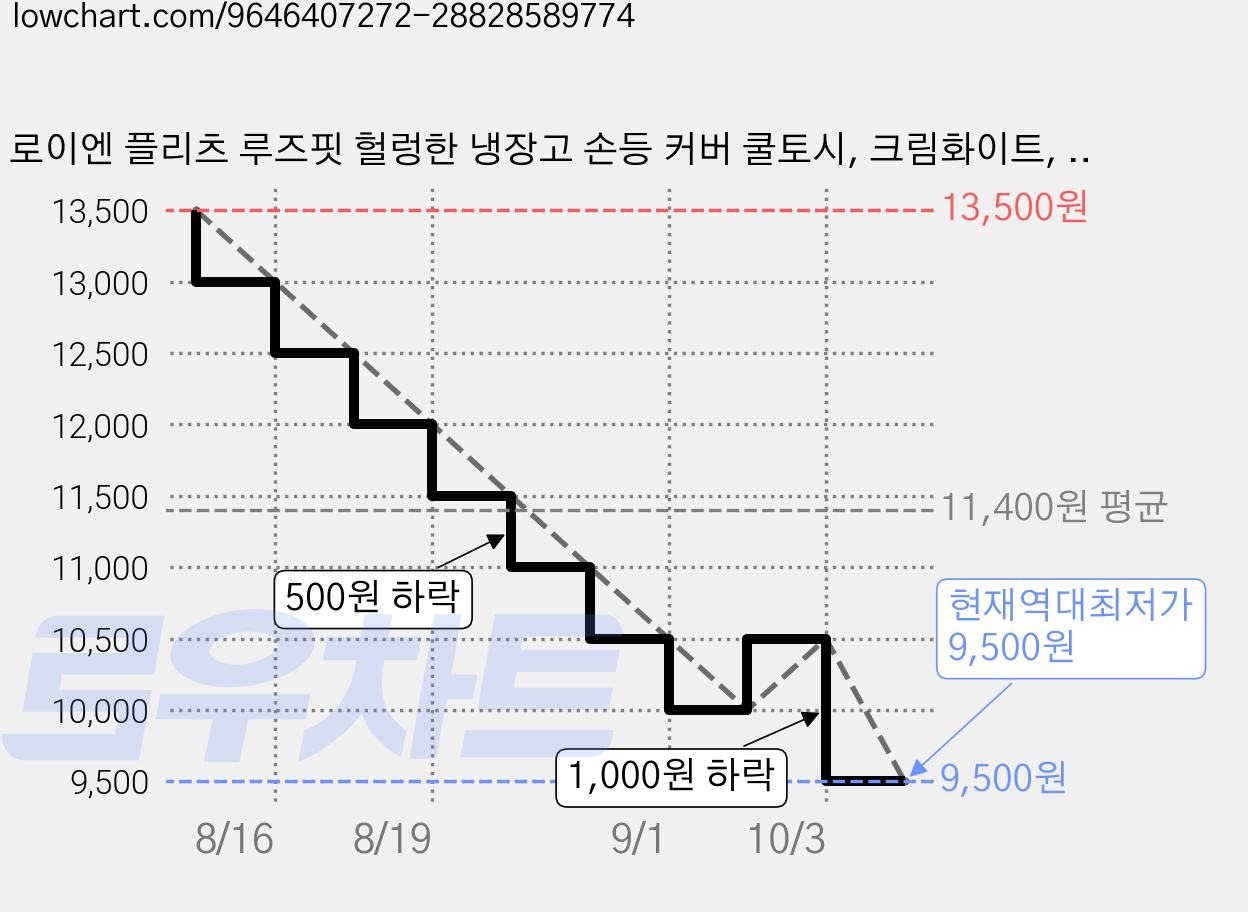 로이엔 플리츠 루즈핏 헐렁한 냉장고 손등 커버 쿨토시, 크림화이트, 1개 가격 변동 차트, 현재가 9,500원, 역대최저가