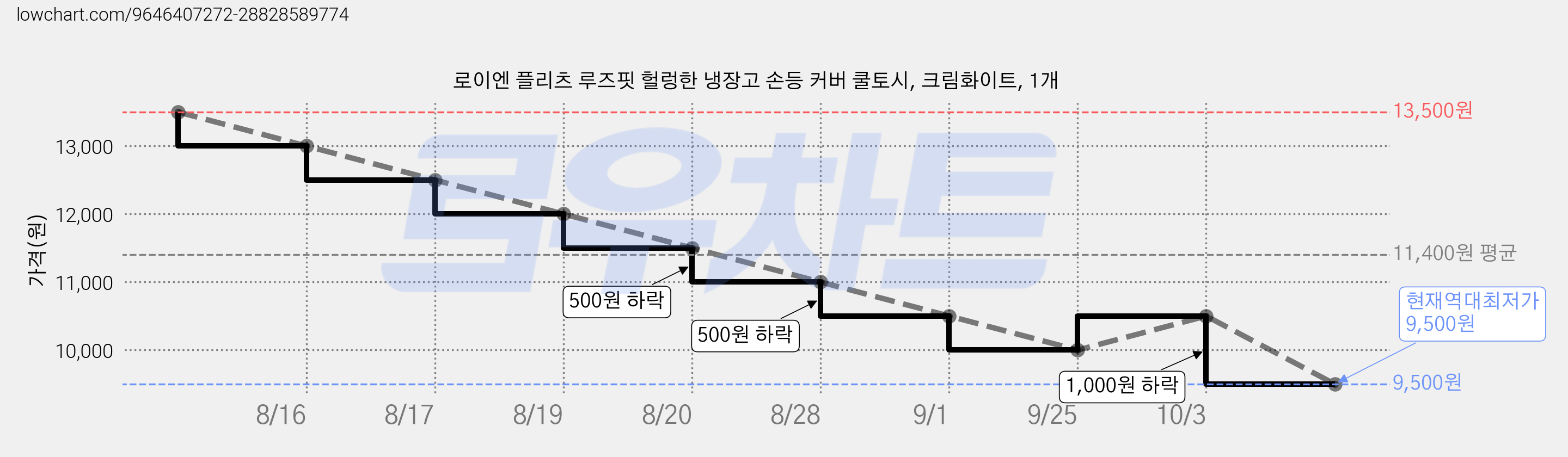 로이엔 플리츠 루즈핏 헐렁한 냉장고 손등 커버 쿨토시, 크림화이트, 1개 가격 변동 차트, 현재가 9,500원, 역대최저가