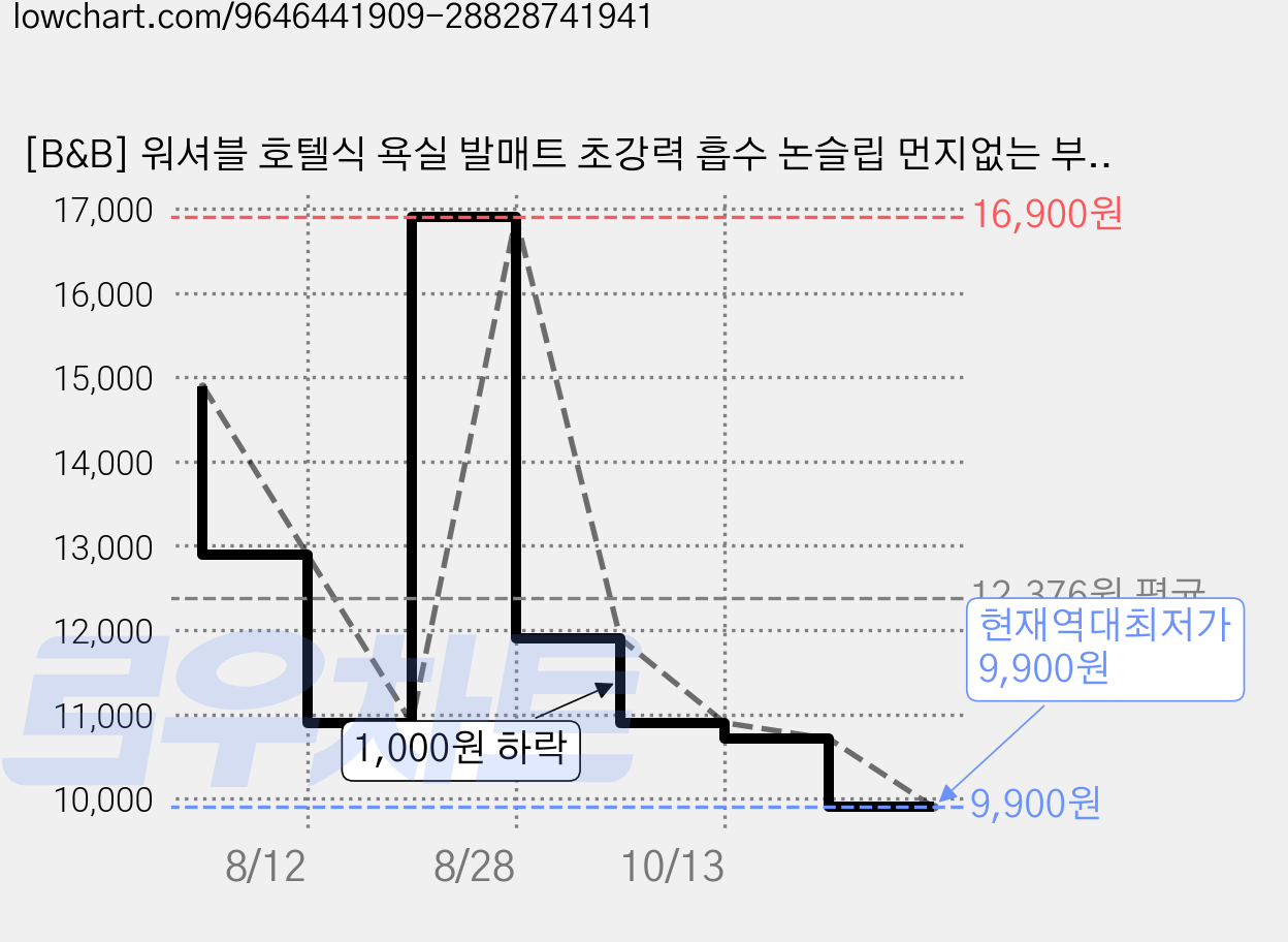 [B&B] 워셔블 호텔식 욕실 발매트 초강력 흡수 논슬립 먼지없는 부드러운 극세사, 1개, 1.그레이 가격 변동 차트, 현재가 9,900원, 역대최저가
