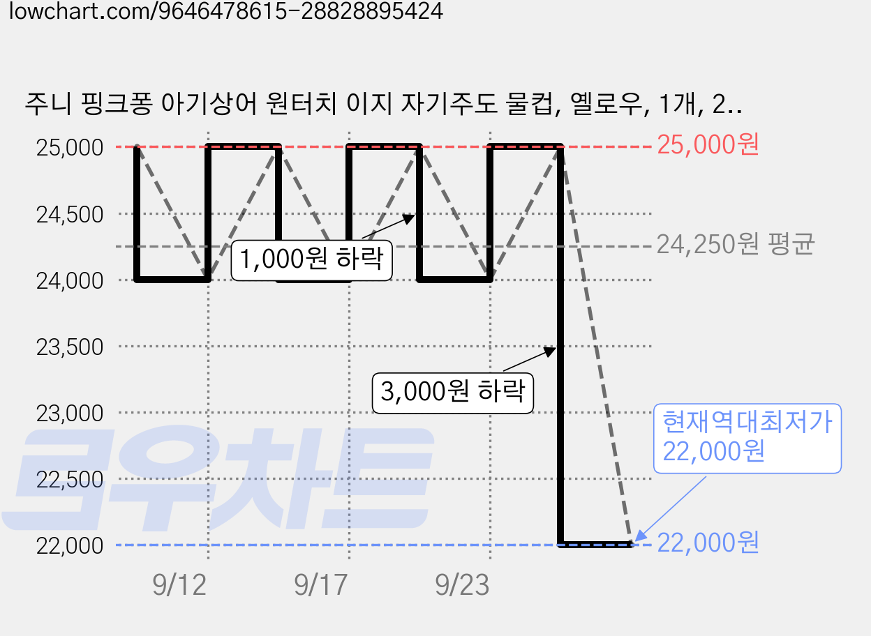 주니 핑크퐁 아기상어 원터치 이지 자기주도 물컵, 옐로우, 1개, 260ml 가격 변동 차트, 현재가 22,000원, 역대최저가