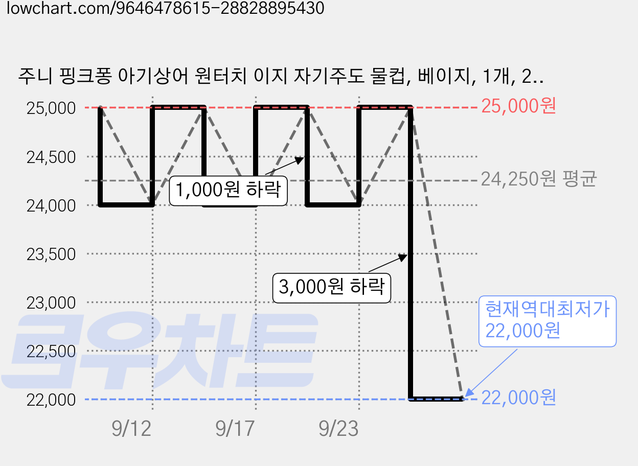 주니 핑크퐁 아기상어 원터치 이지 자기주도 물컵, 베이지, 1개, 260ml 가격 변동 차트, 현재가 22,000원, 역대최저가