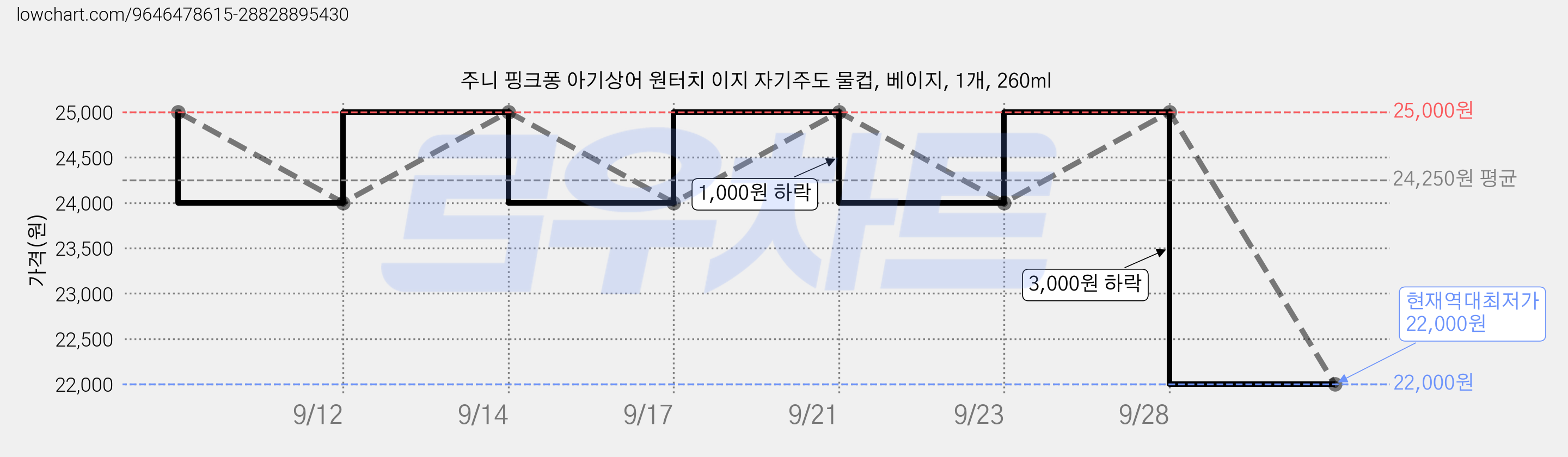 주니 핑크퐁 아기상어 원터치 이지 자기주도 물컵, 베이지, 1개, 260ml 가격 변동 차트, 현재가 22,000원, 역대최저가