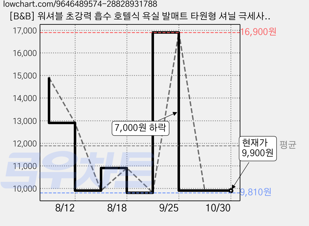 [B&B] 워셔블 초강력 흡수 호텔식 욕실 발매트 타원형 셔닐 극세사 푹신한 주방매트, 1.다크 그레이 가격 변동 차트, 현재가 9,900원, 관측 최저가 9,810원