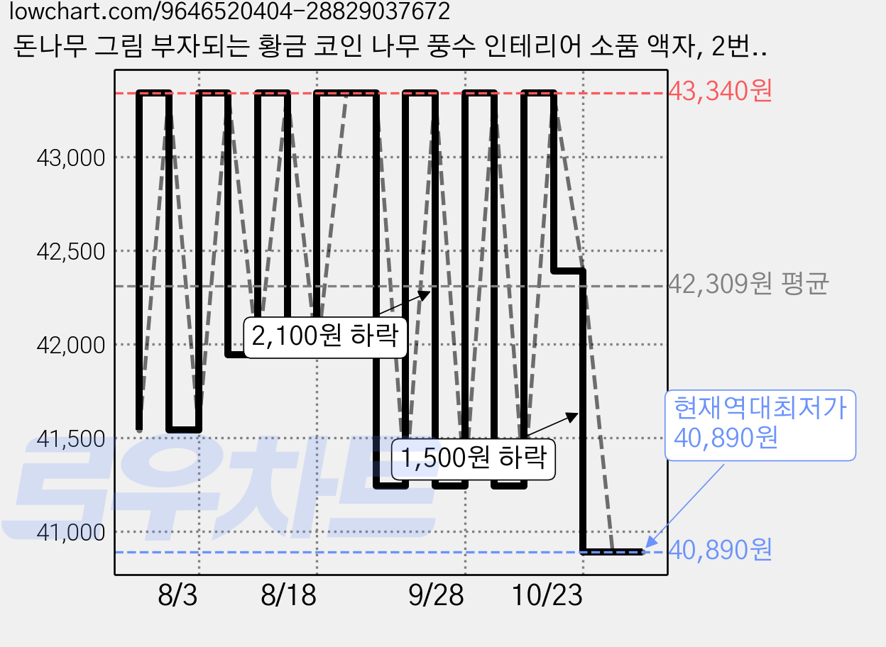 돈나무 그림 부자되는 황금 코인 나무 풍수 인테리어 소품 액자, 2번 황금돈나무와 달_청색배경 가격 변동 차트, 현재가 40,890원, 역대최저가