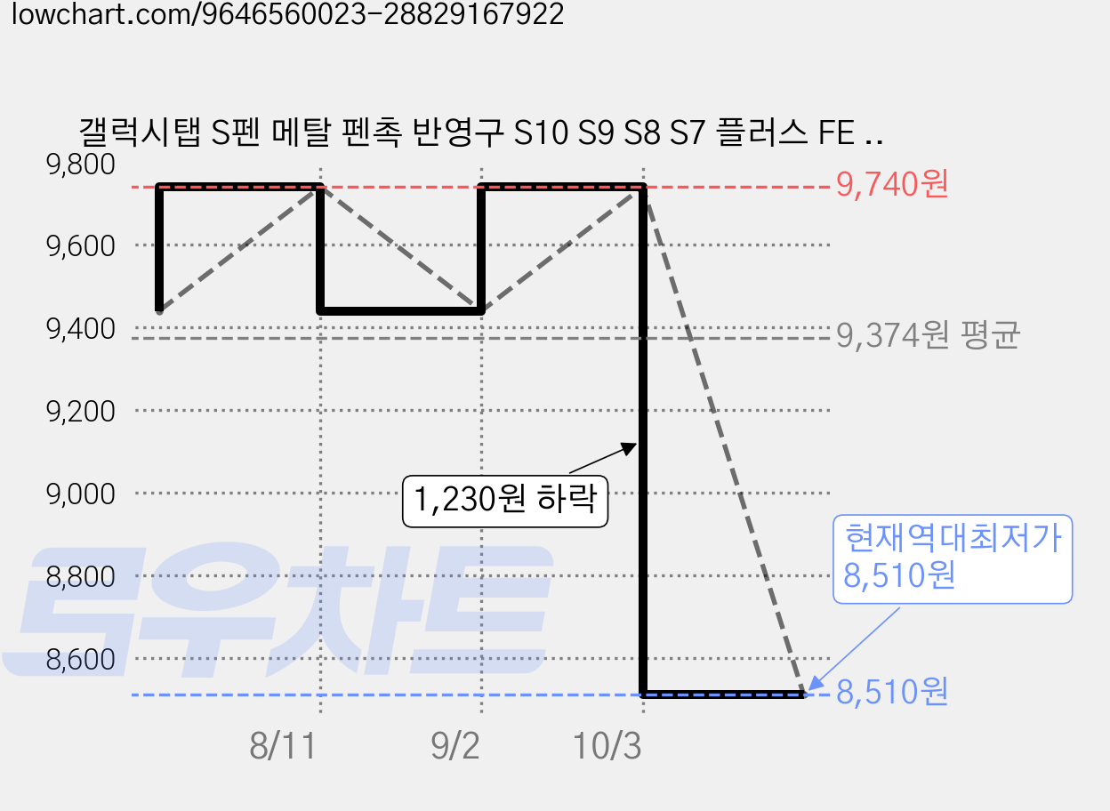 갤럭시탭 S펜 메탈 펜촉 반영구 S10 S9 S8 S7 플러스 FE 울트라 S6 라이트 lite 호환, 티타늄 세모+둥근+일반펜촉5P, 1세트 가격 변동 차트, 현재가 8,510원, 역대최저가